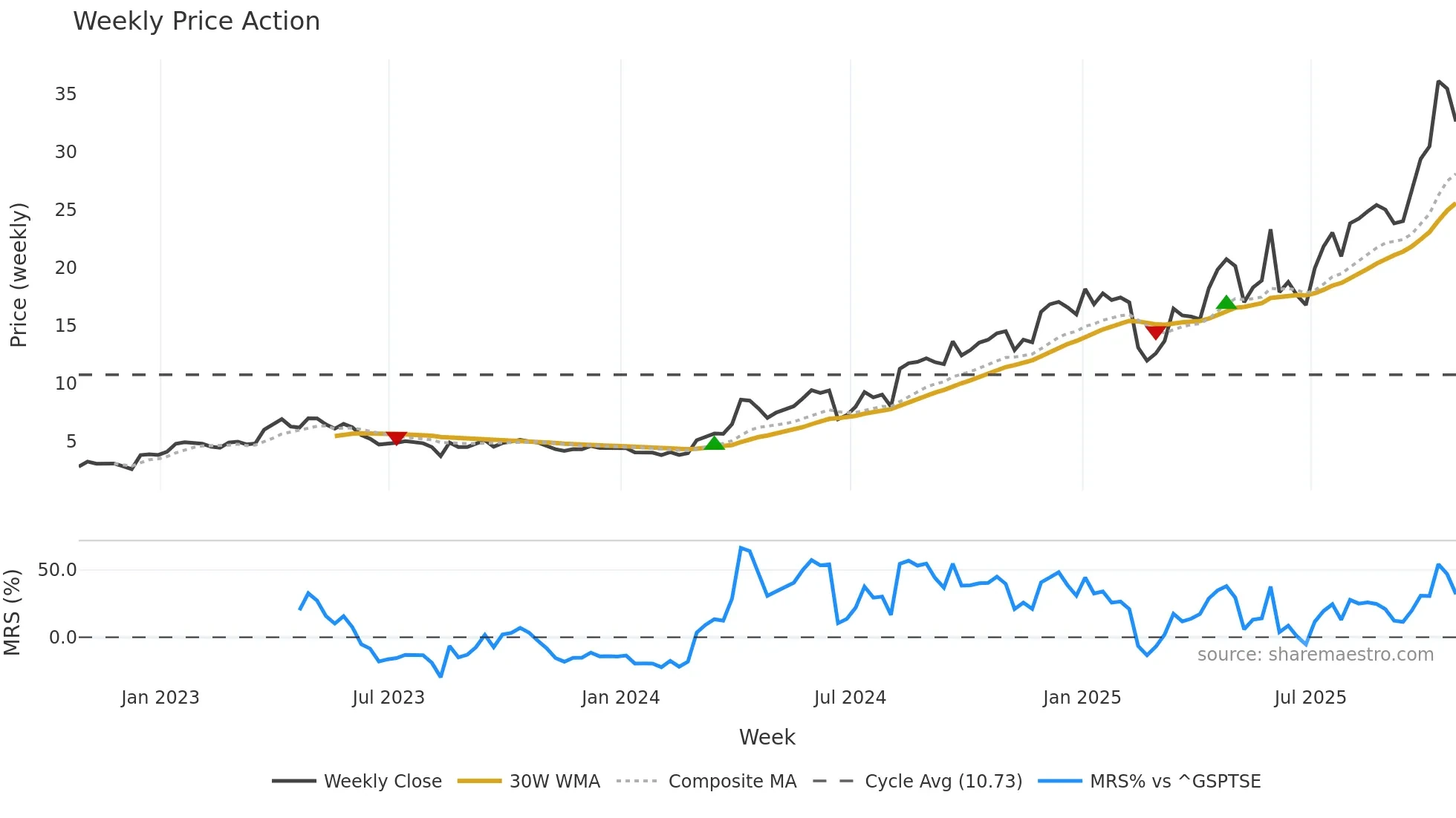 PPTA weekly Price Action chart, closing 2025-10-24