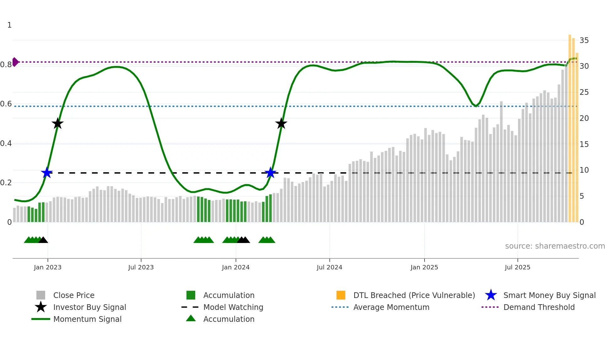 PPTA weekly Smart Money chart