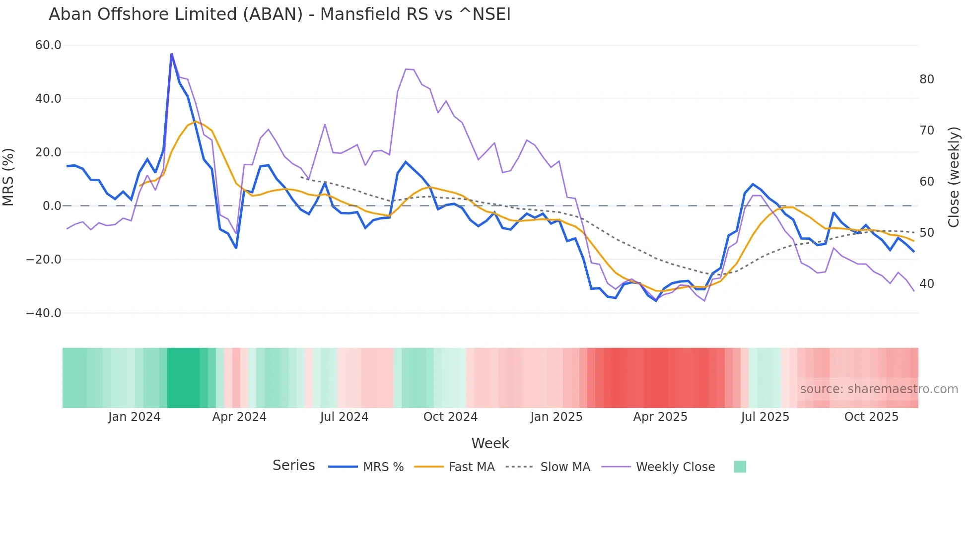 ABAN Mansfield Relative Strength chart