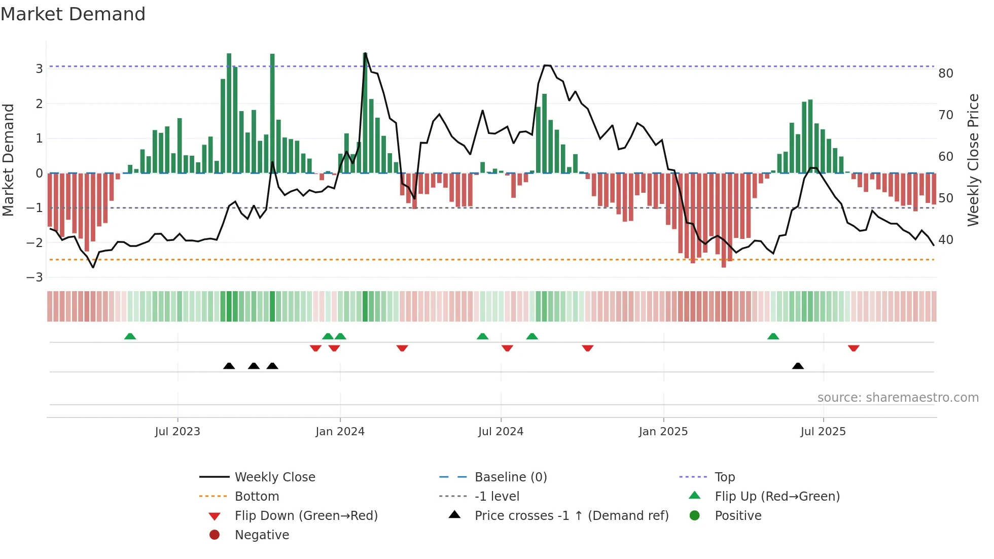 ABAN weekly Market Demand chart