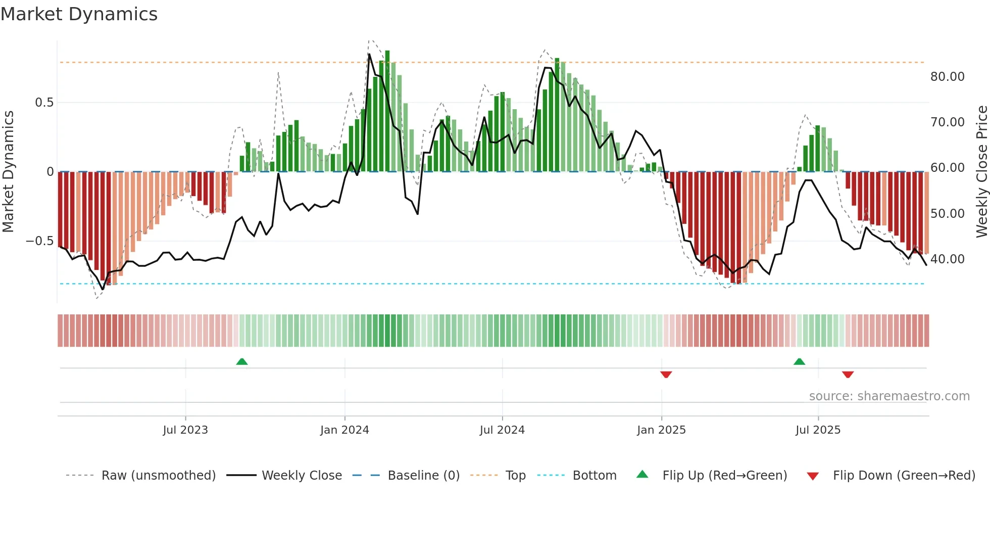 ABAN weekly Market Dynamics chart