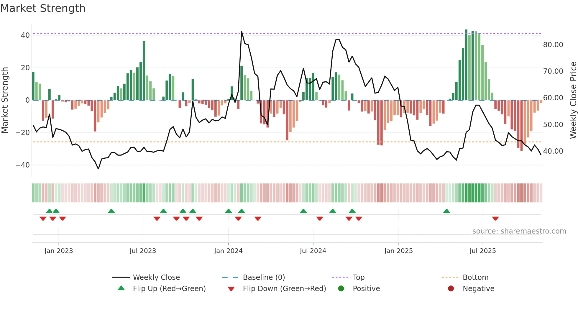 ABAN weekly Market Strength chart