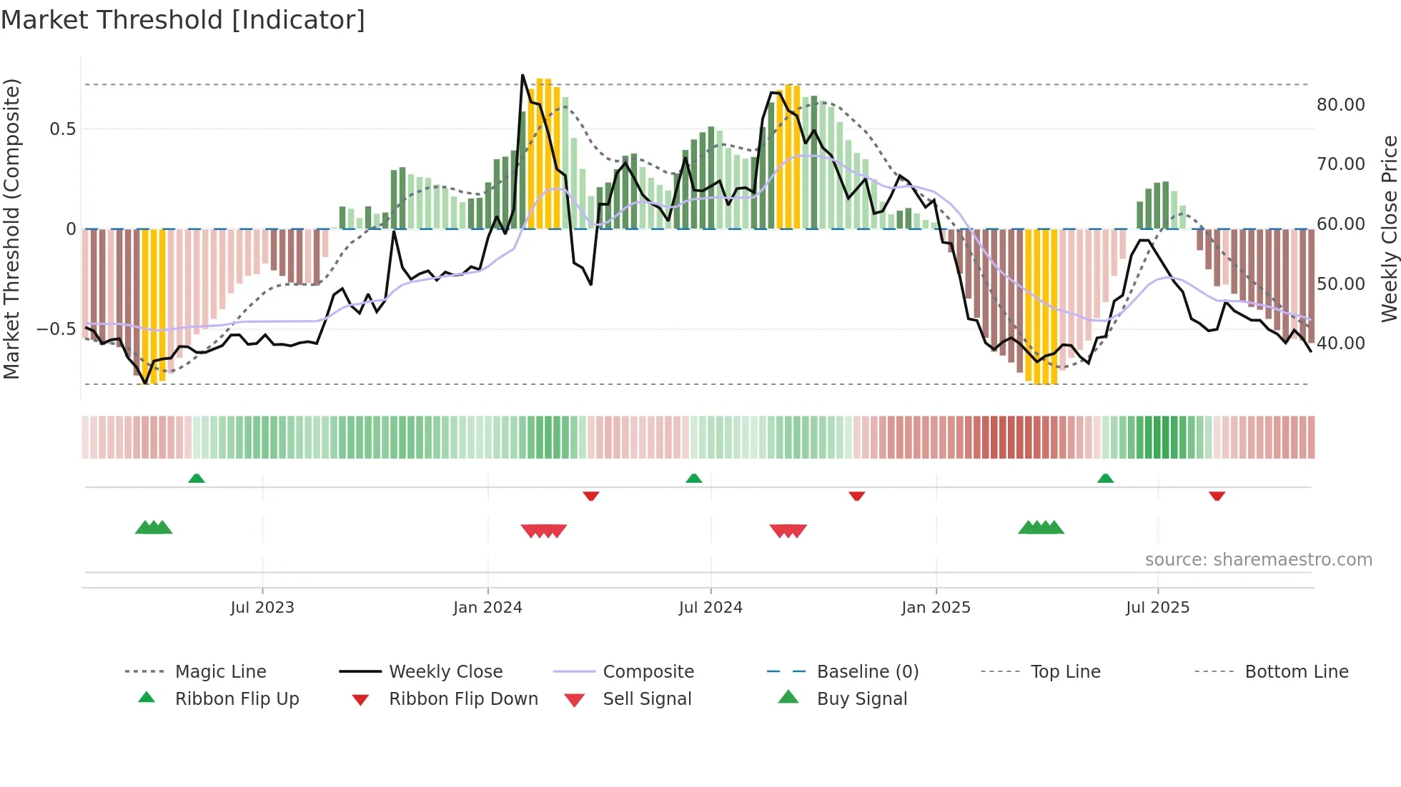 ABAN weekly Market Threshold chart