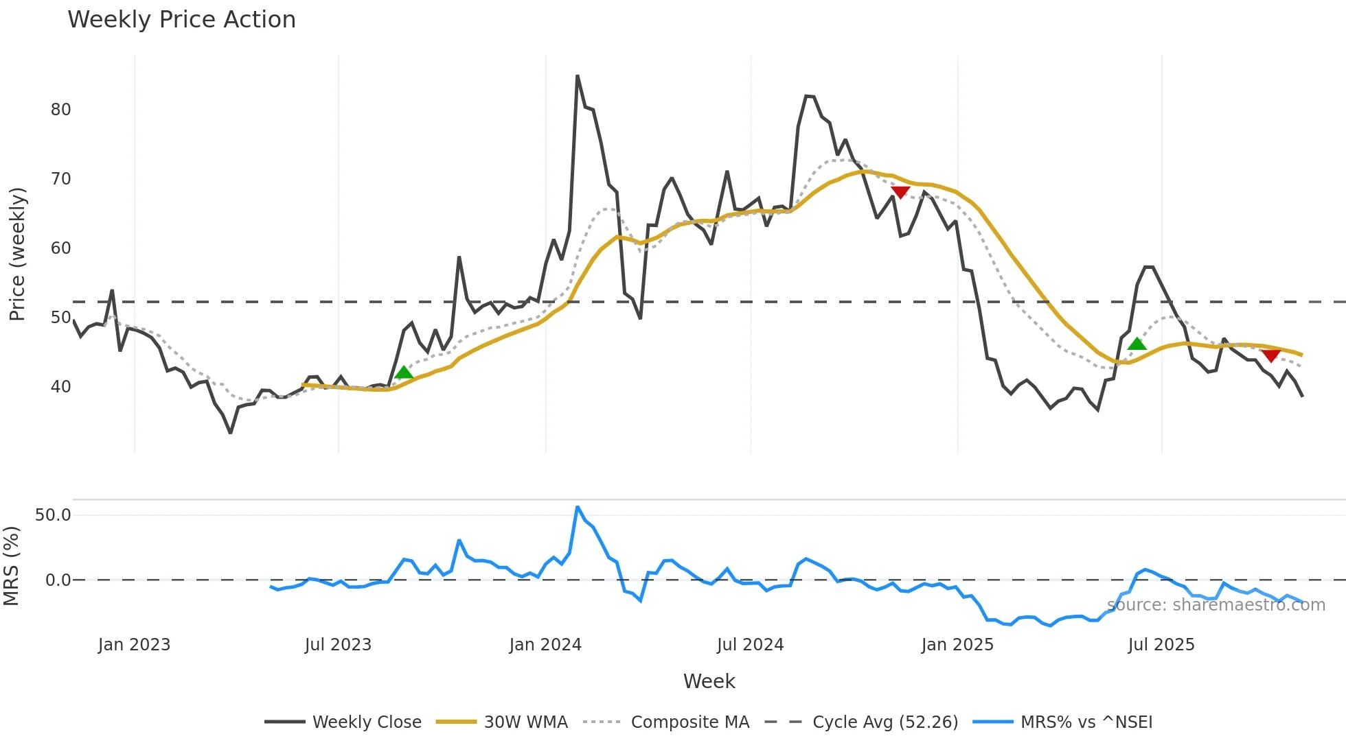 ABAN weekly Price Action chart, closing 2025-10-27