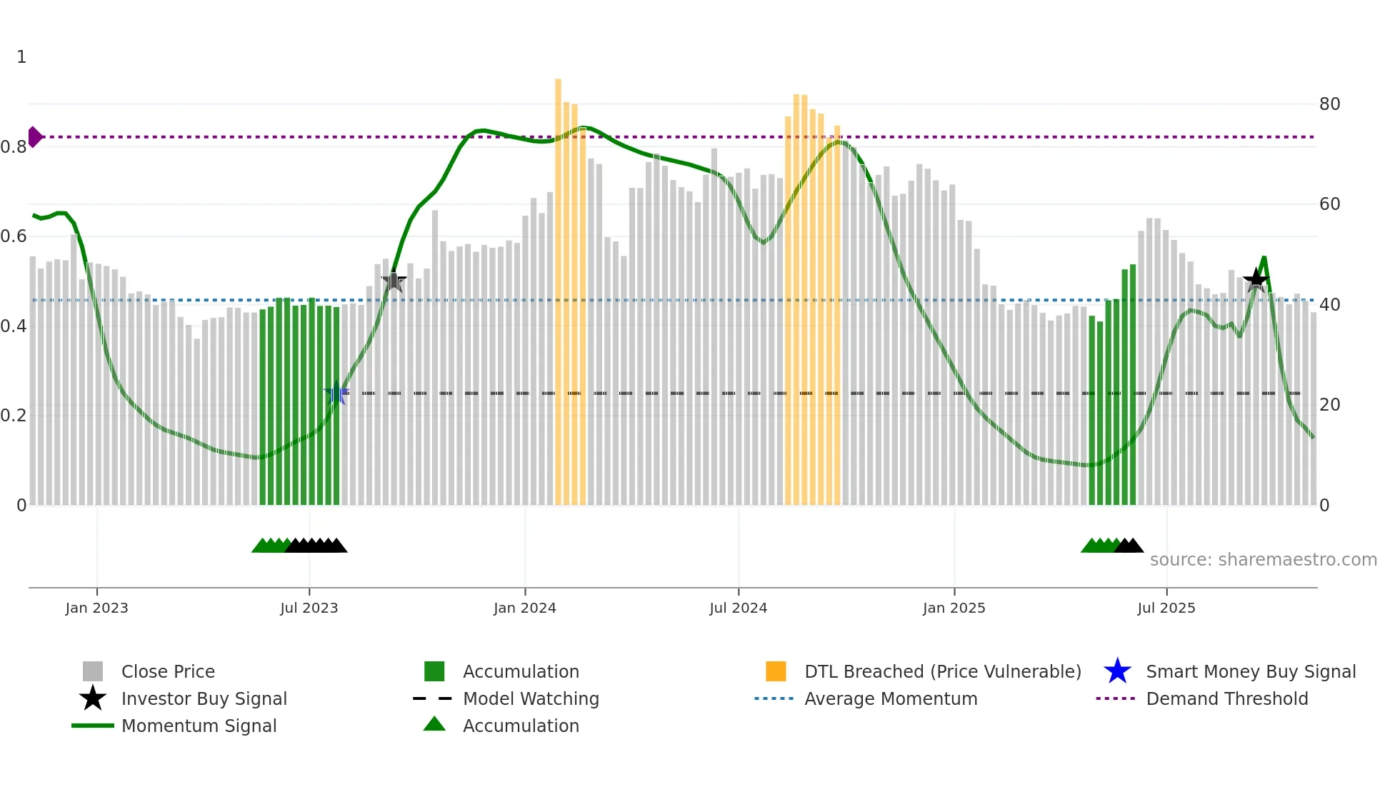 ABAN weekly Smart Money chart