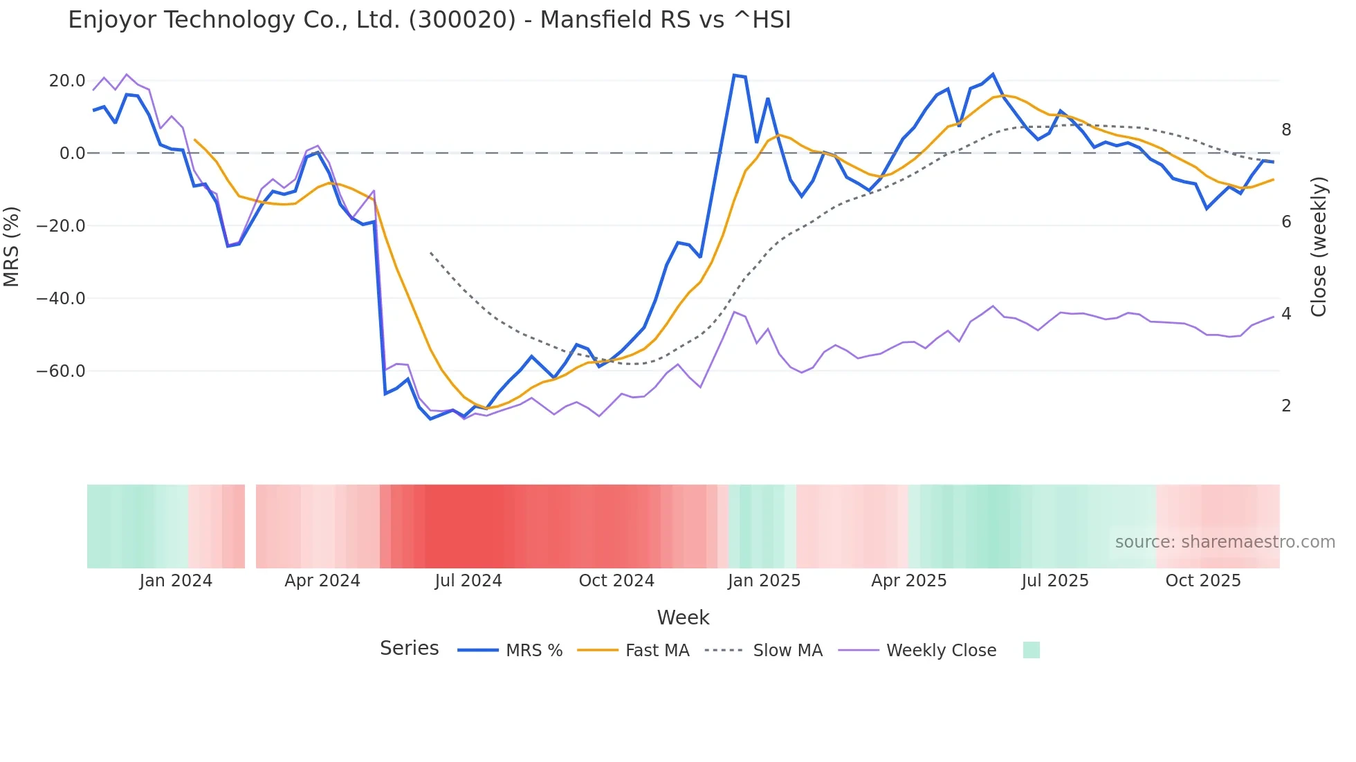 300020 Mansfield Relative Strength chart