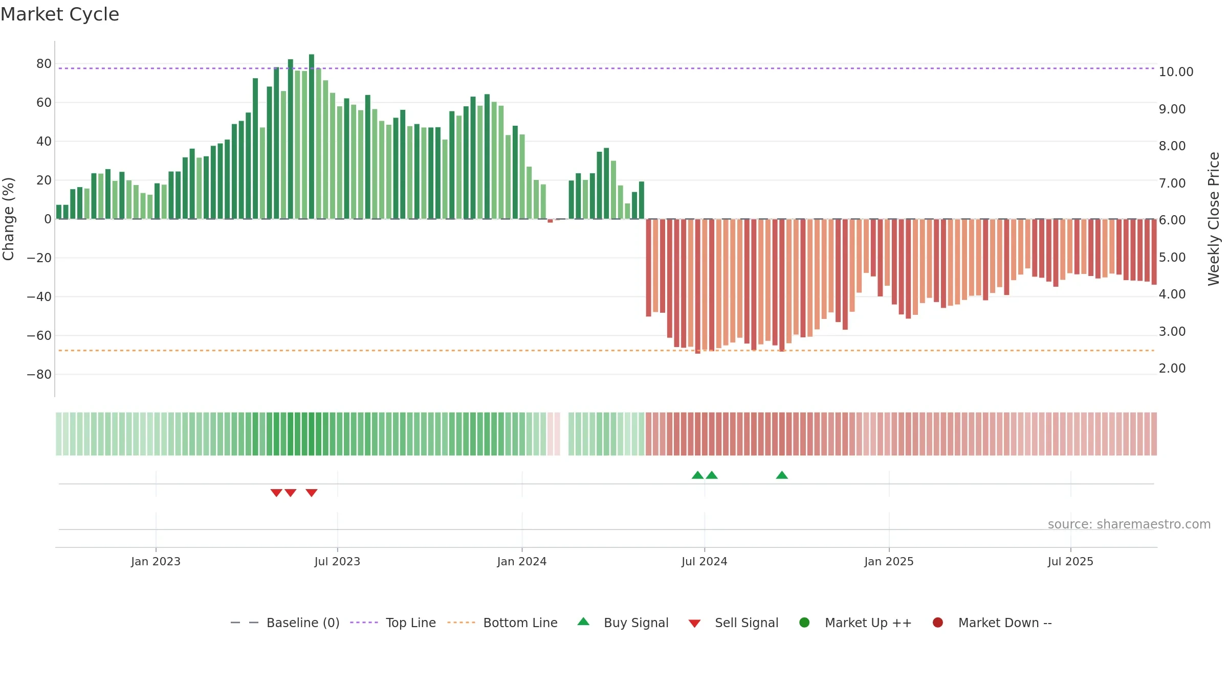 300020 weekly Market Cycle chart, closing 2025-09-22.