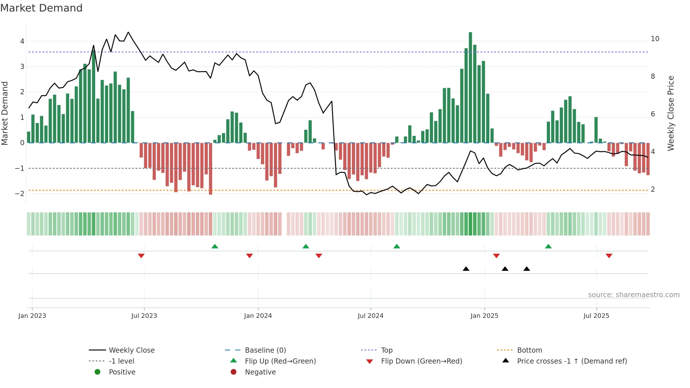300020 weekly Market Demand chart, closing 2025-09-15.