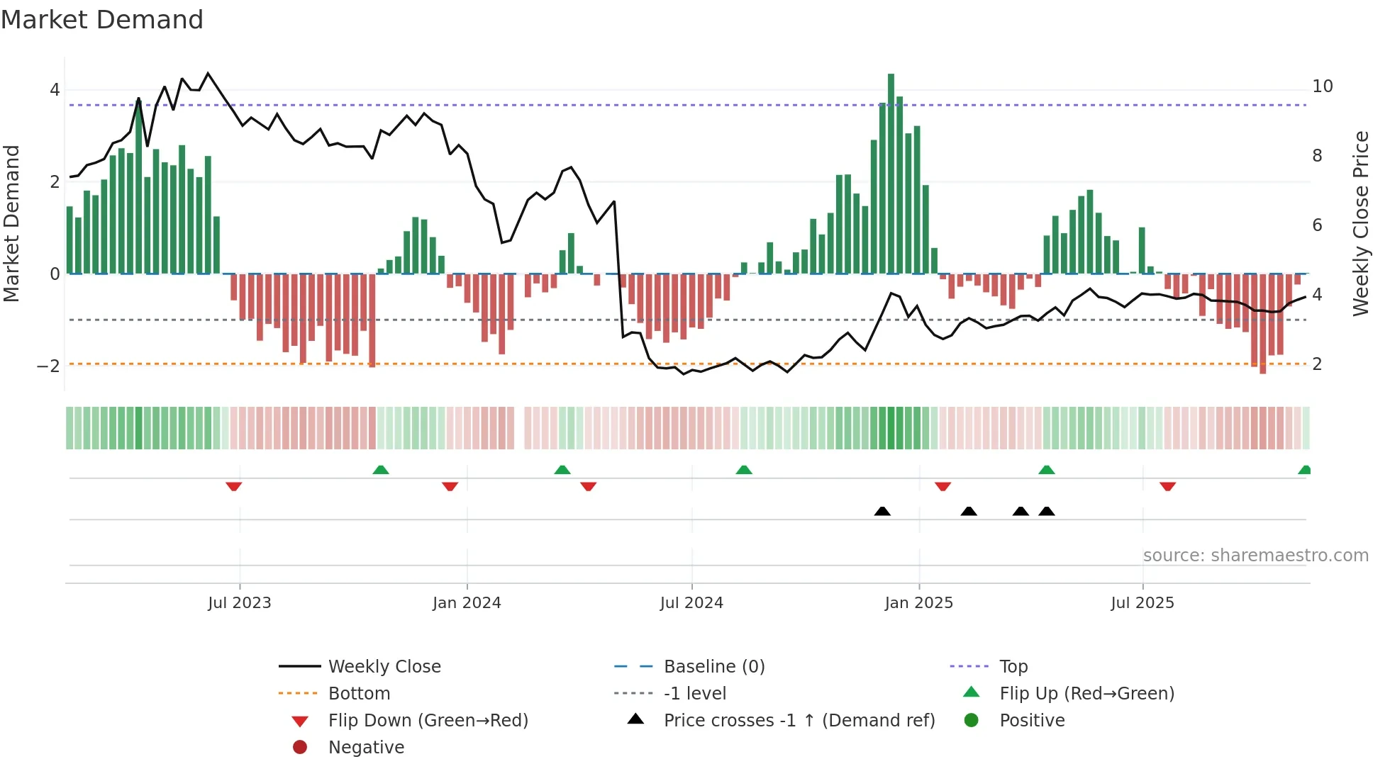 300020 weekly Market Demand chart