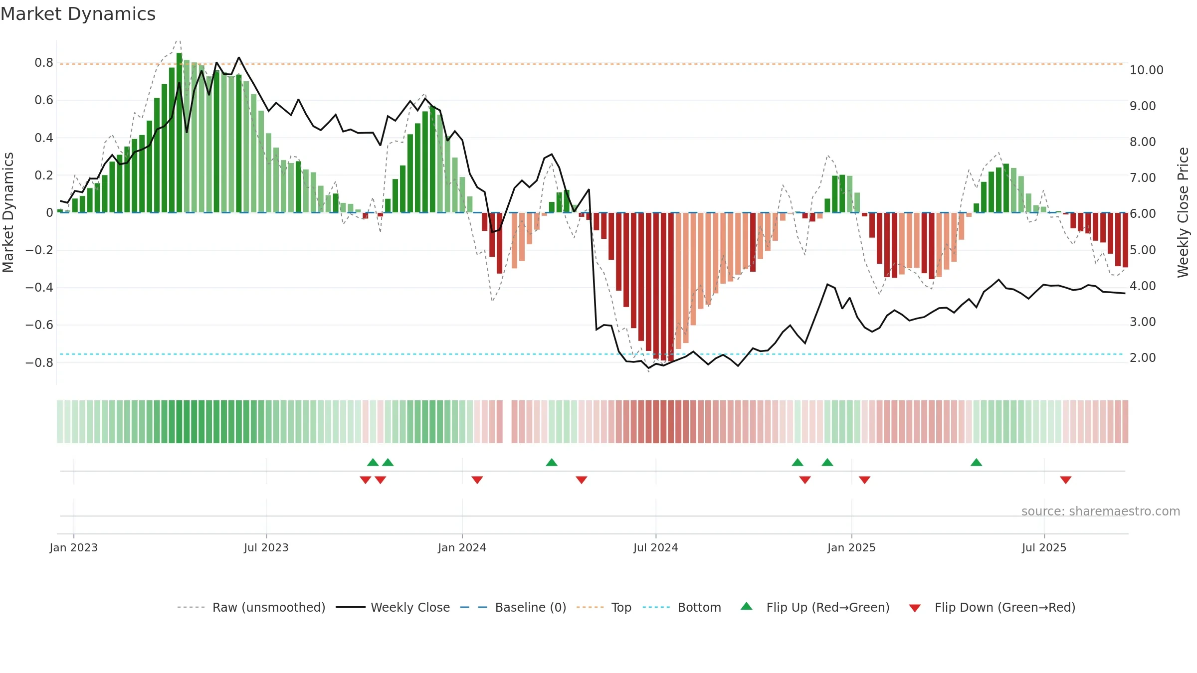 300020 weekly Market Dynamics chart, closing 2025-09-15.