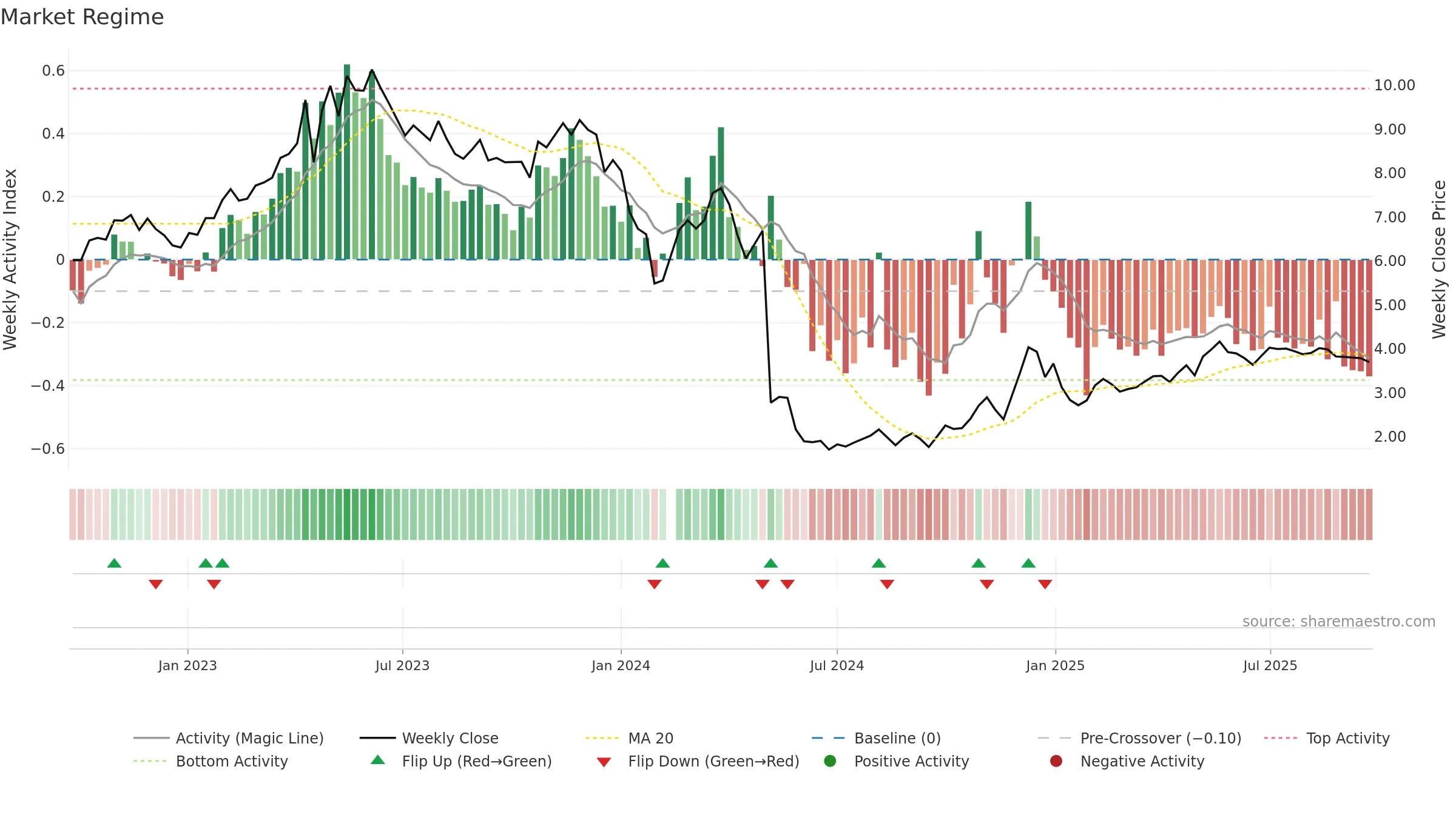 300020 weekly Market Snapshot chart, closing 2025-09-15.