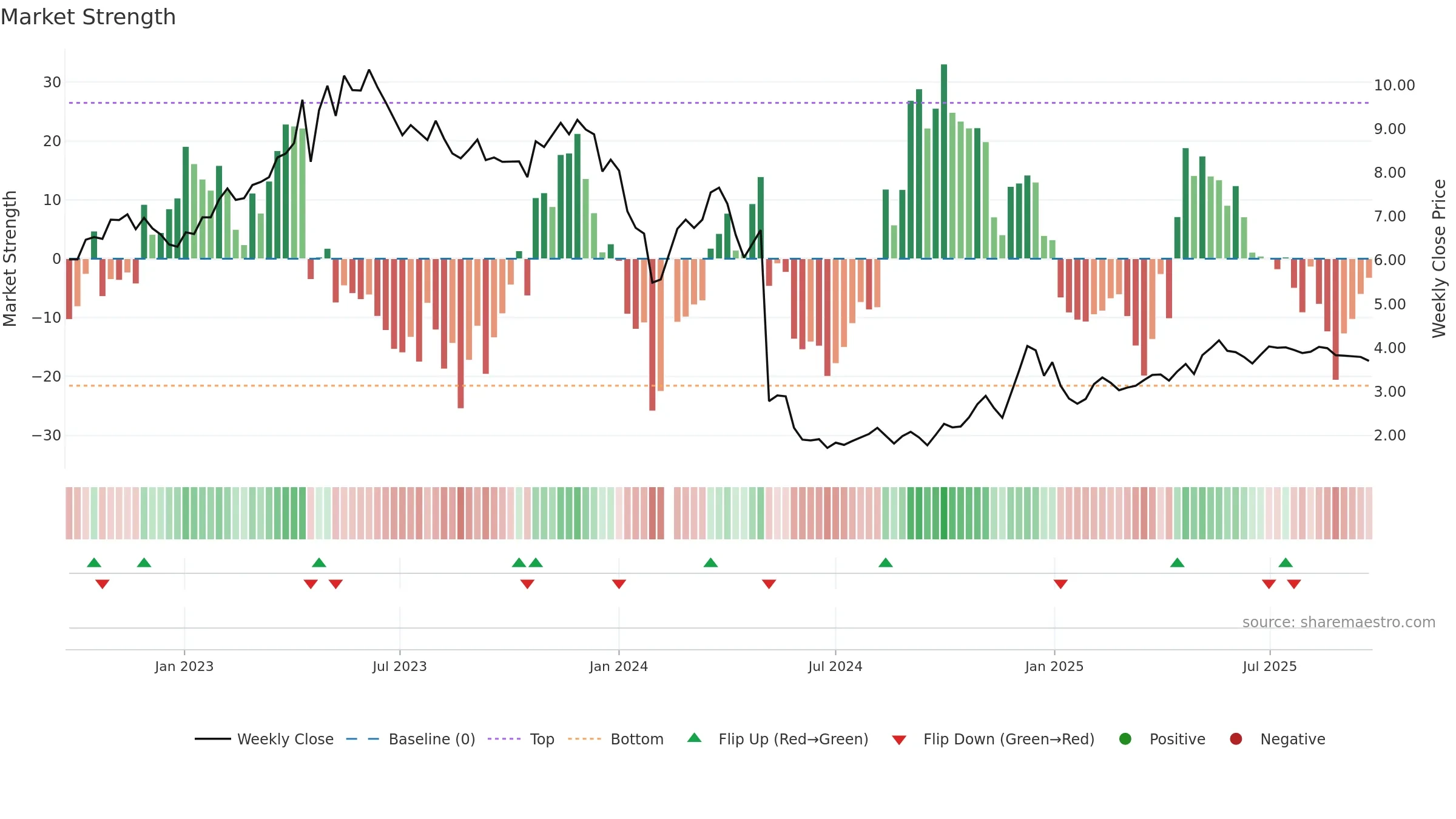 300020 weekly Market Strength chart, closing 2025-09-15.