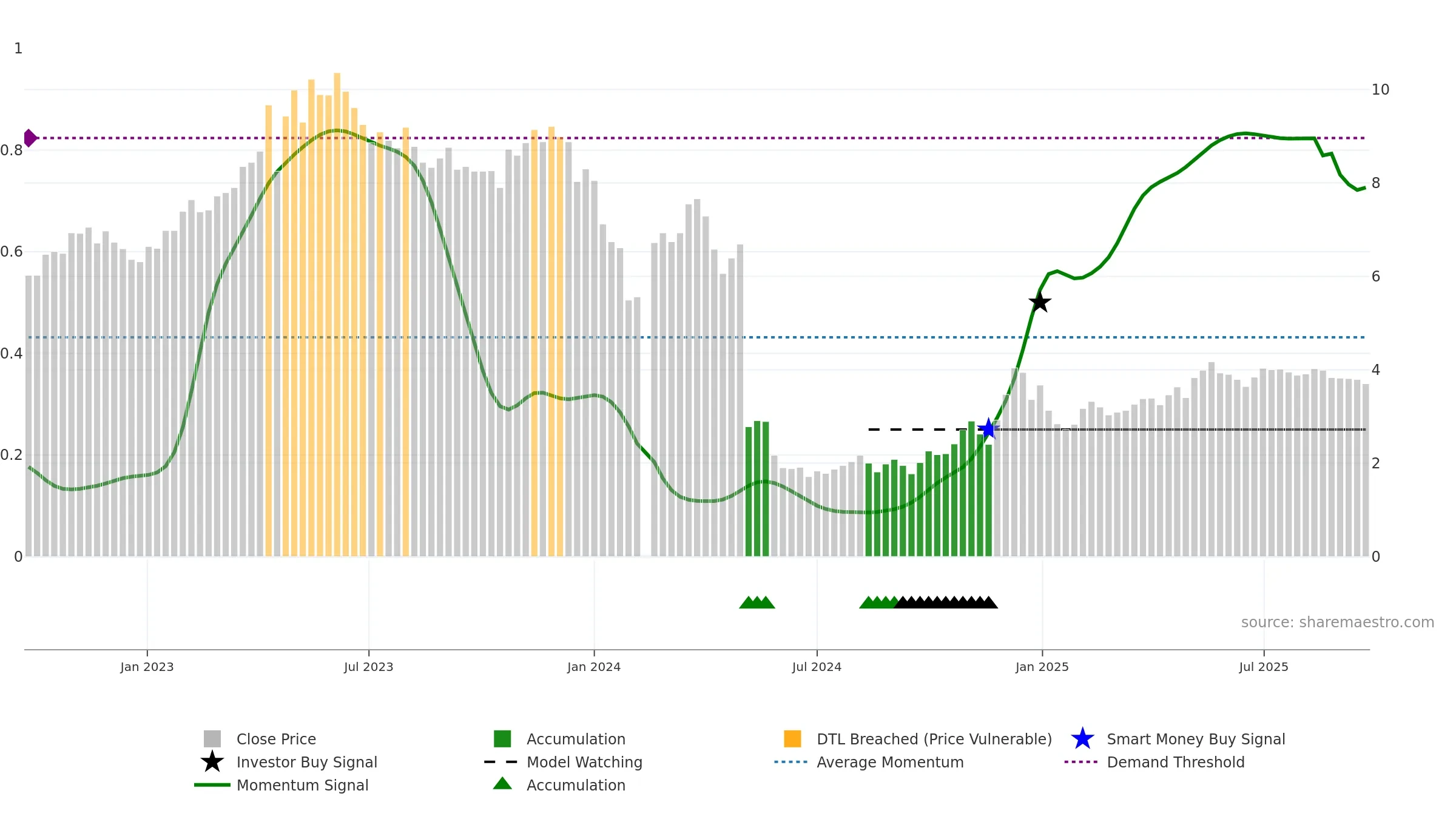 300020 weekly Smart Money chart, closing 2025-09-15.