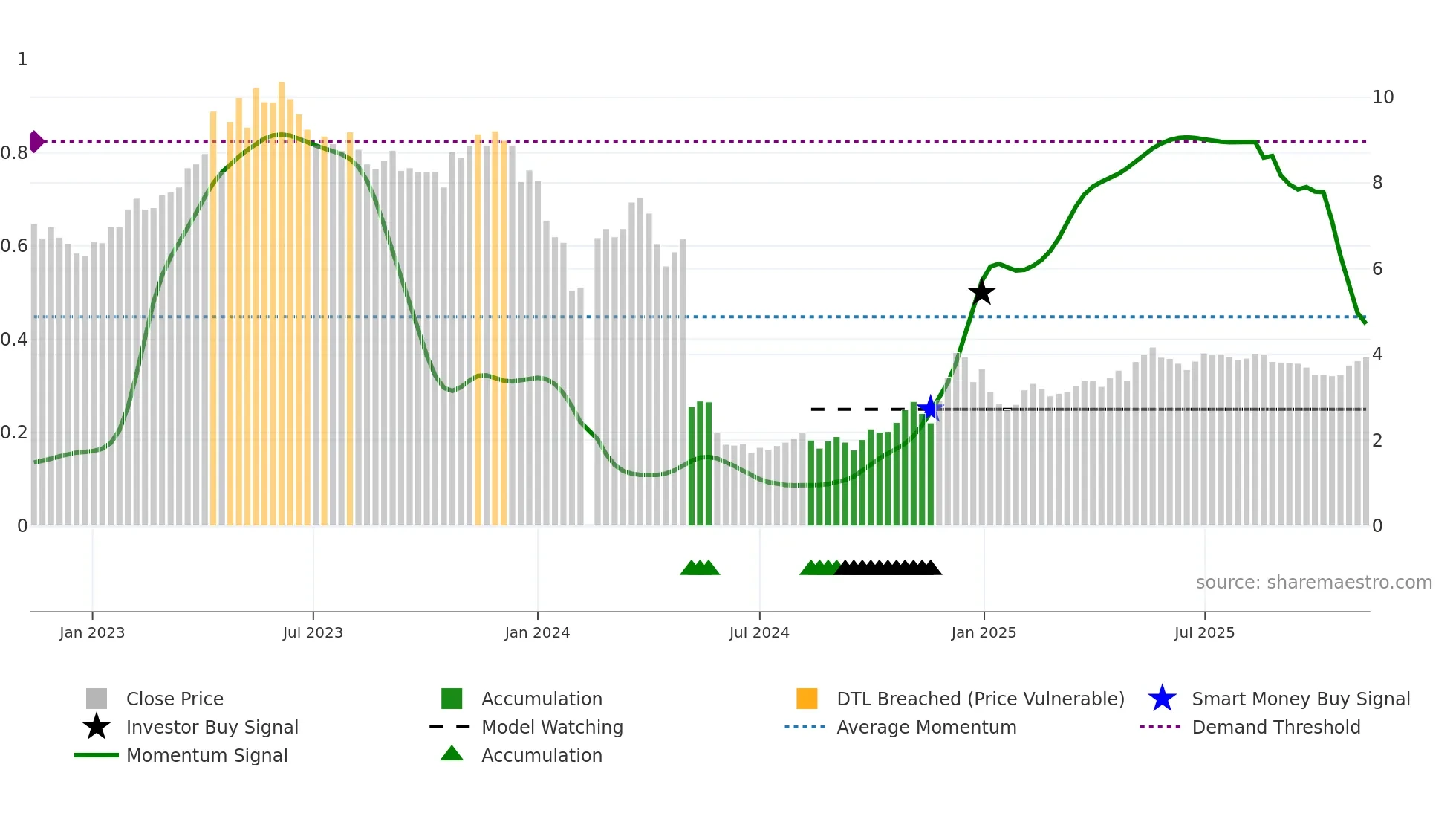 300020 weekly Smart Money chart