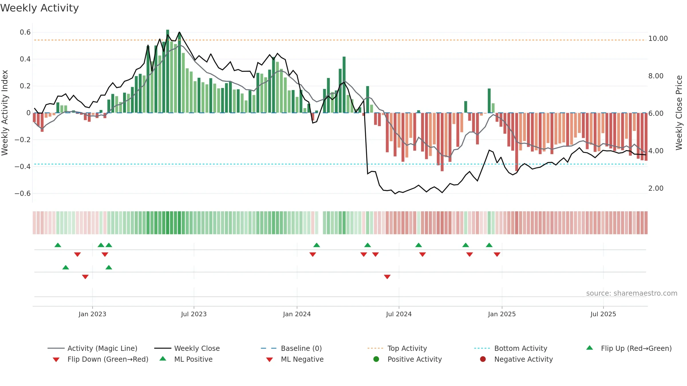 300020 weekly Activity chart, closing 2025-09-15.