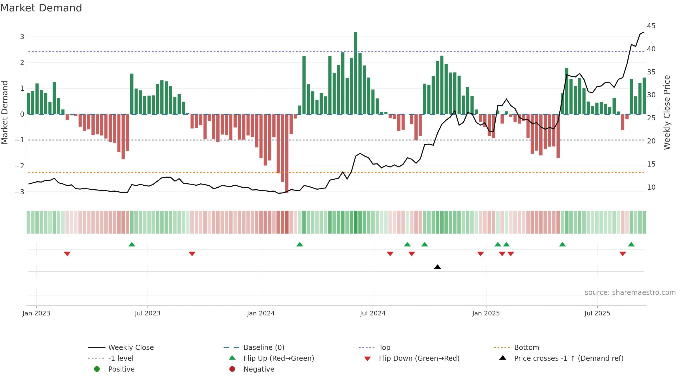 6055 weekly Market Demand chart, closing 2025-09-15.