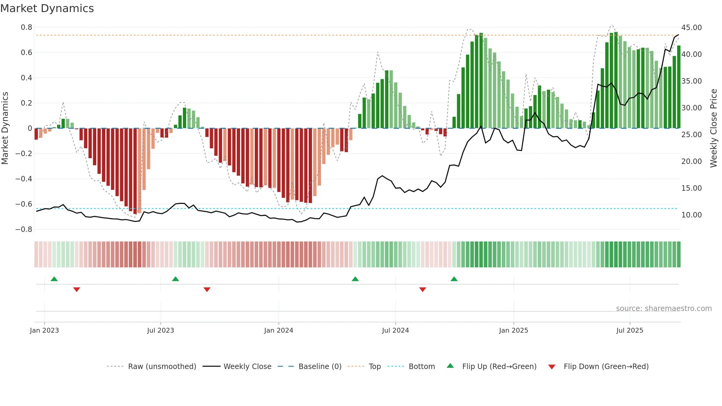 6055 weekly Market Dynamics chart, closing 2025-09-15.