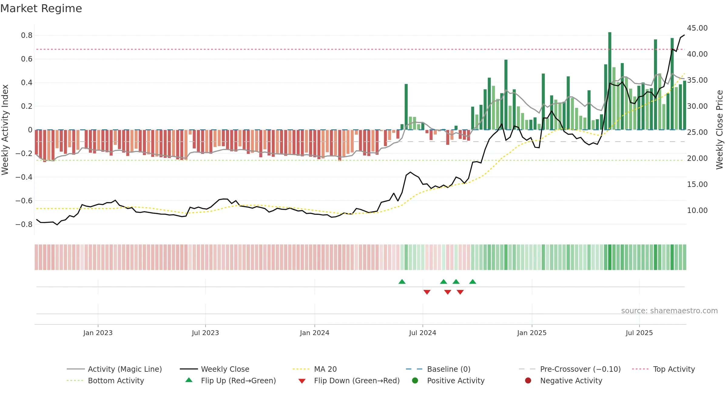 6055 weekly Market Snapshot chart, closing 2025-09-15.