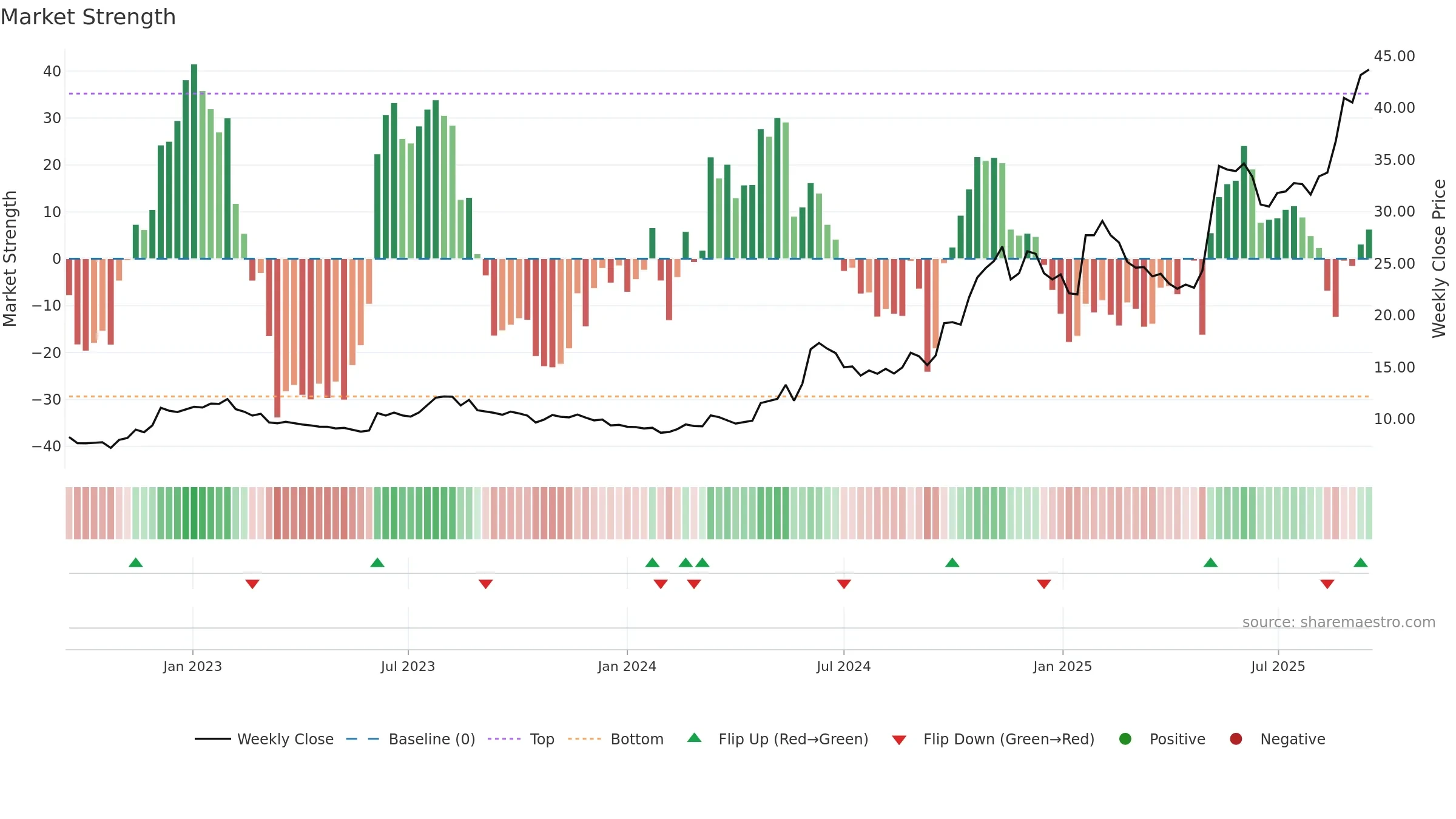 6055 weekly Market Strength chart, closing 2025-09-15.