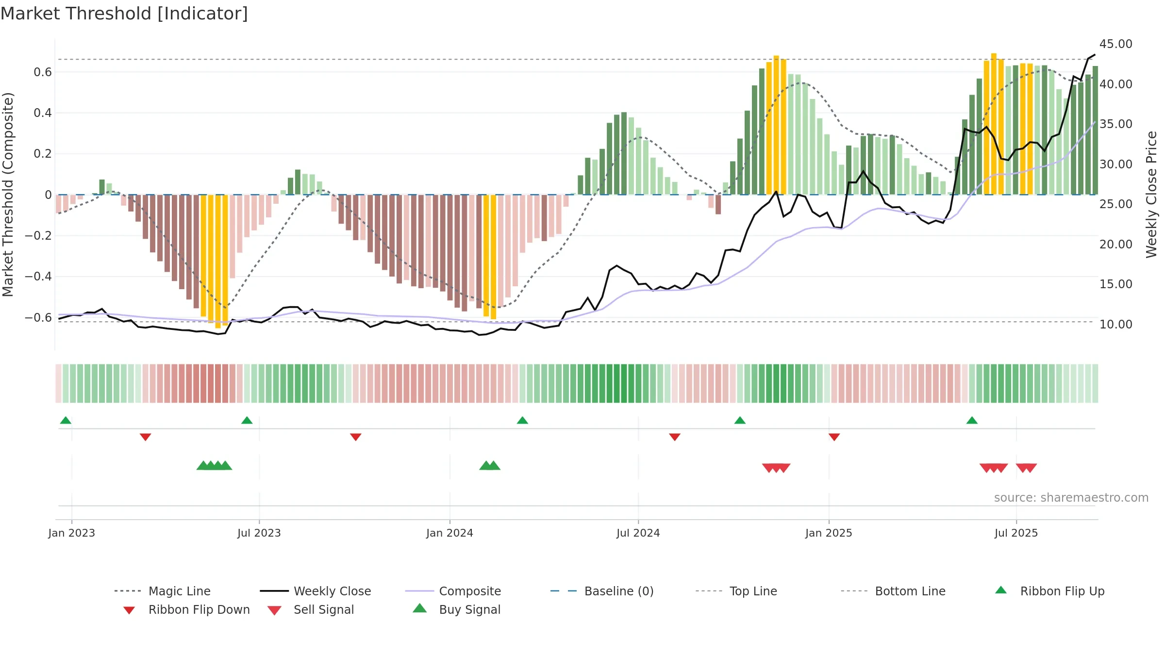 6055 weekly Market Threshold chart, closing 2025-09-15.