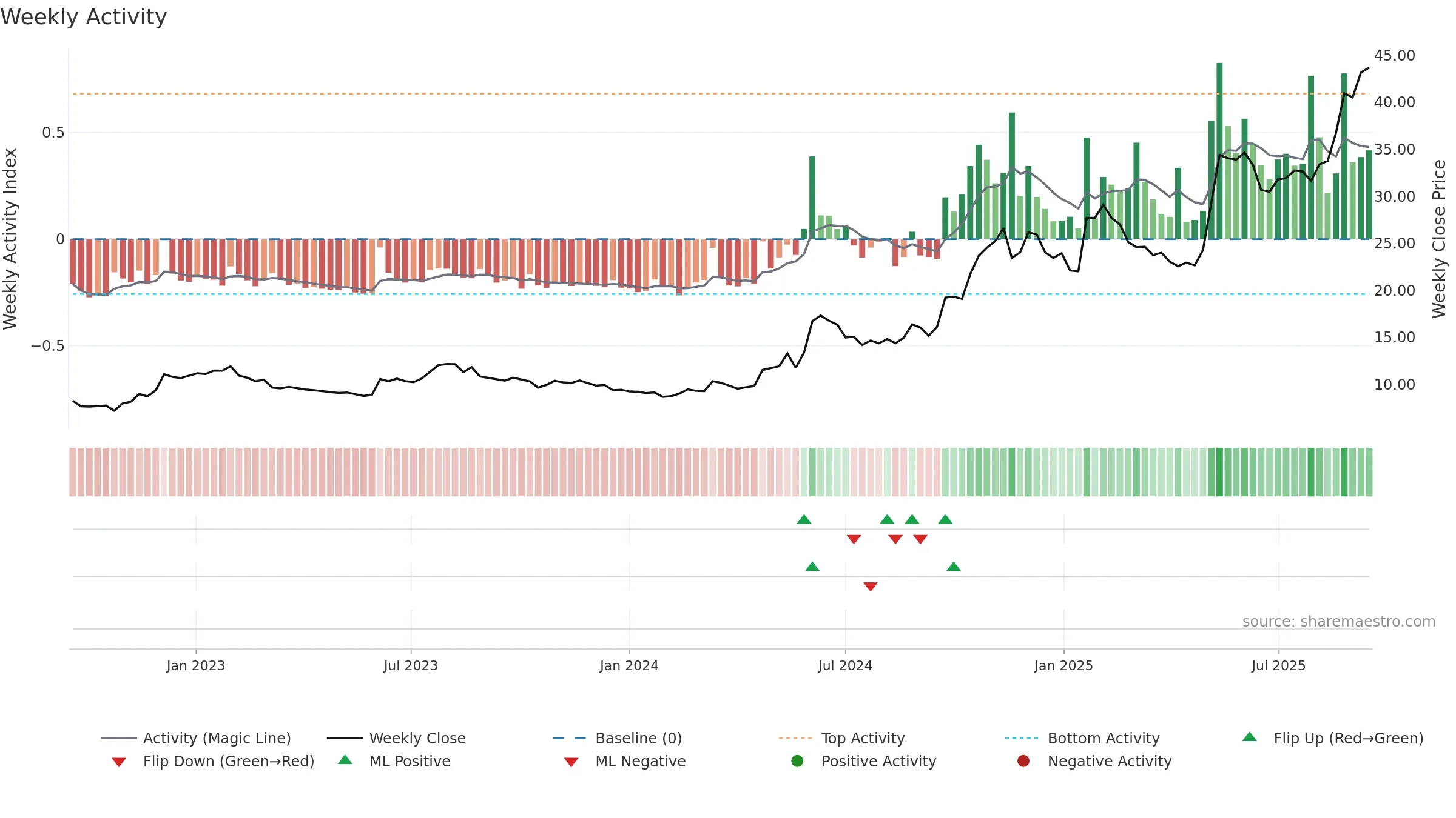 6055 weekly Activity chart, closing 2025-09-15.