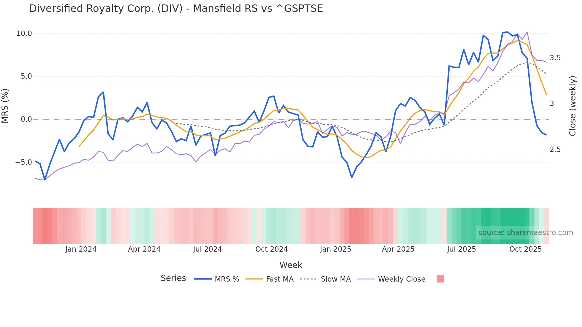 DIV Mansfield Relative Strength chart