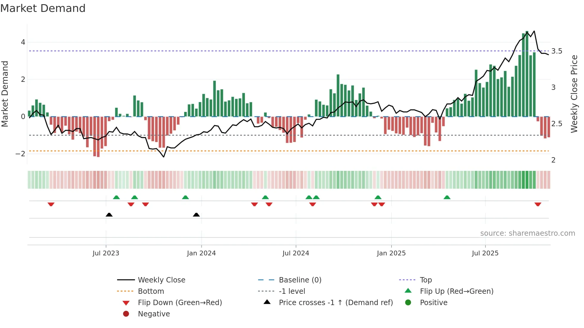 DIV weekly Market Demand chart