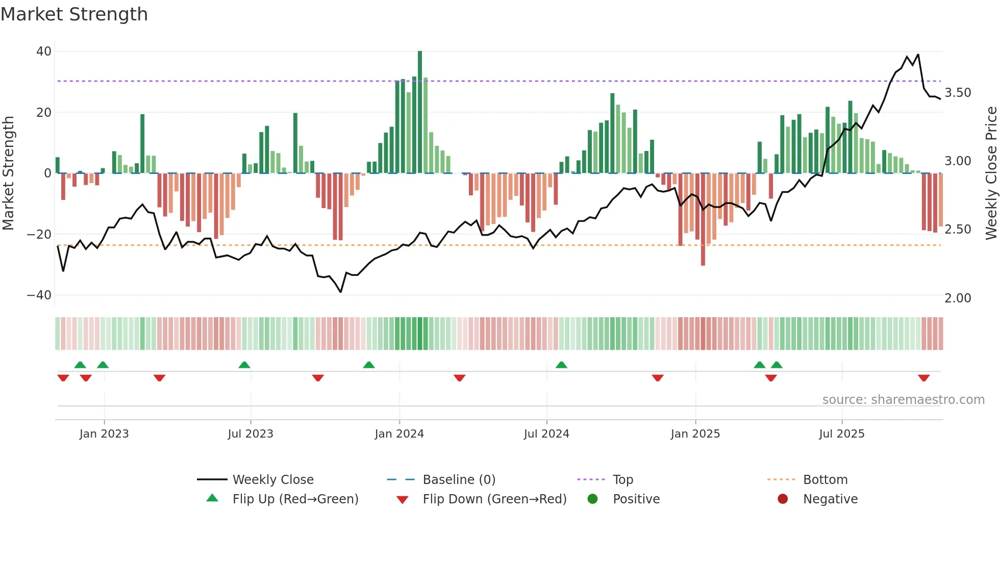 DIV weekly Market Strength chart