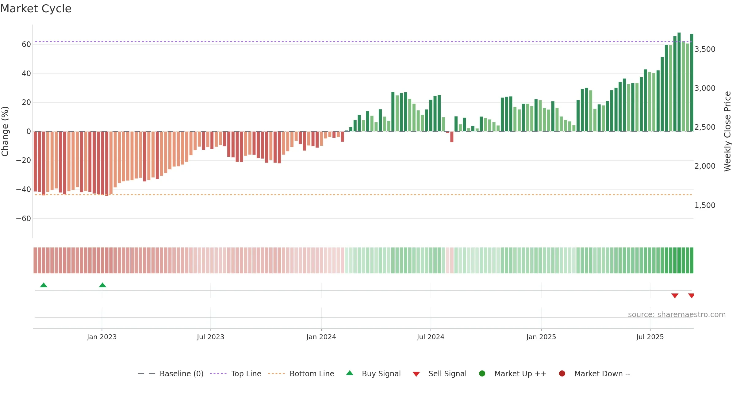 6503 weekly Market Cycle chart, closing 2025-09-08.