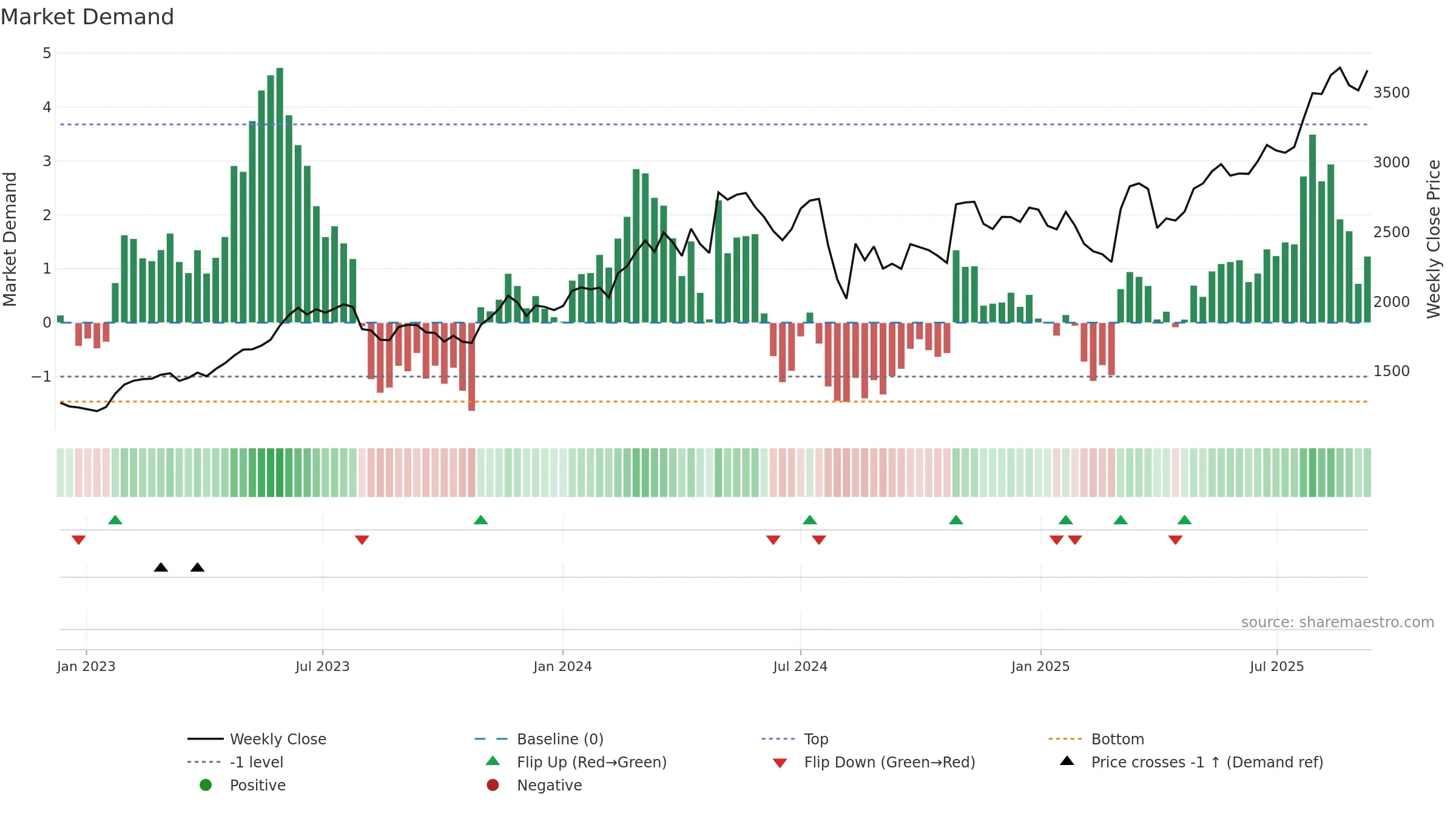 6503 weekly Market Demand chart, closing 2025-09-08.