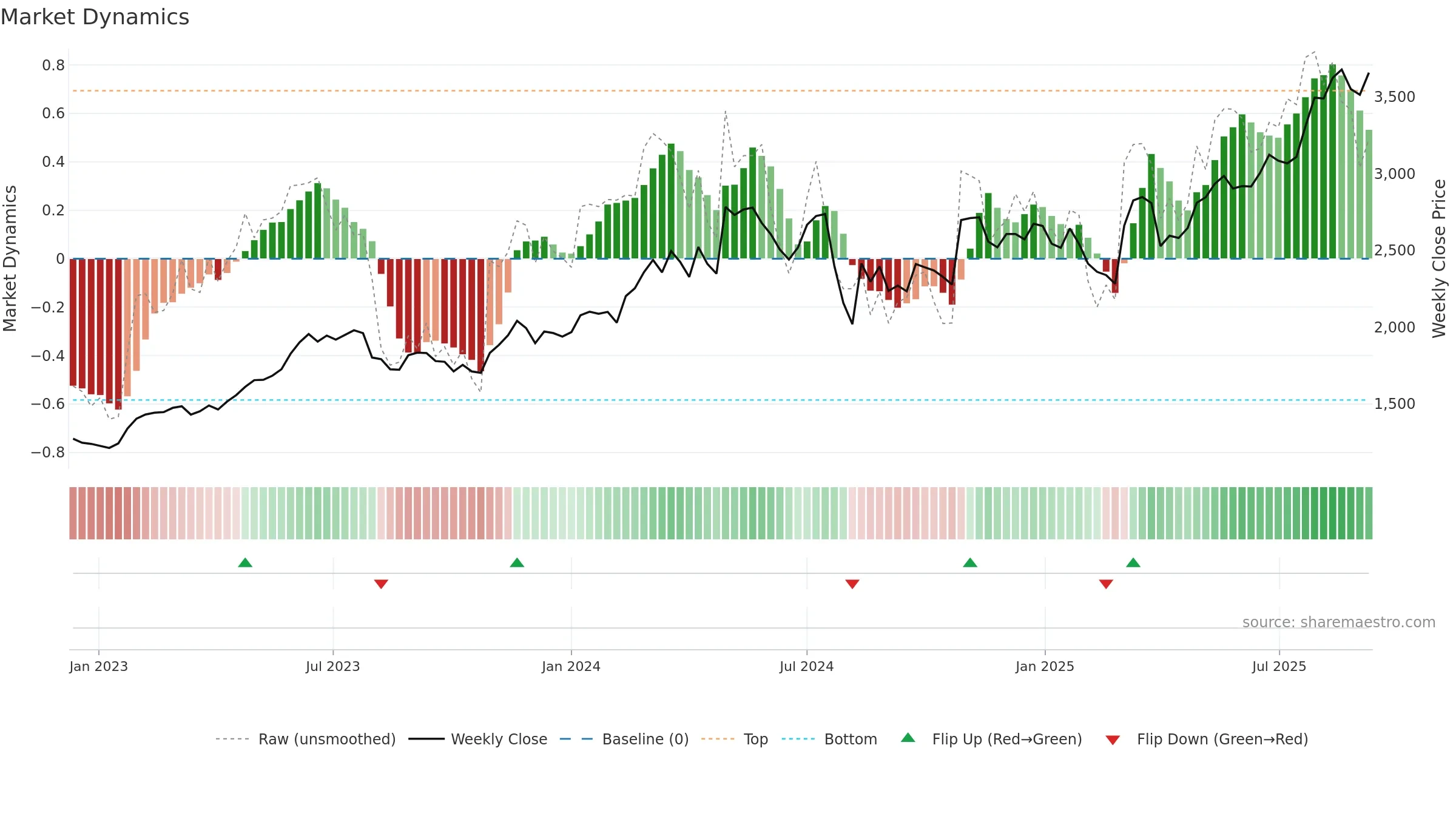 6503 weekly Market Dynamics chart, closing 2025-09-08.