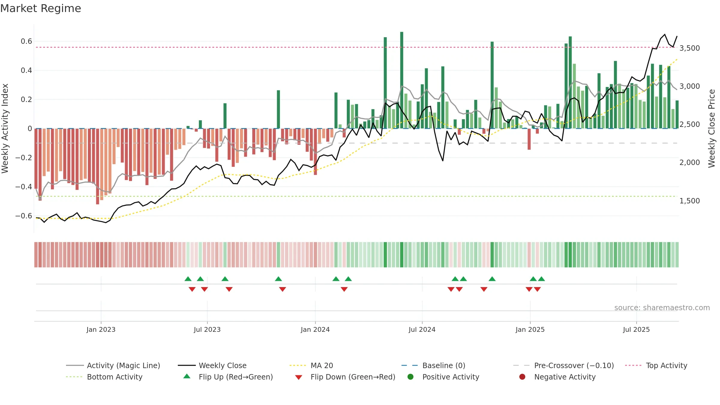 6503 weekly Market Snapshot chart, closing 2025-09-08.