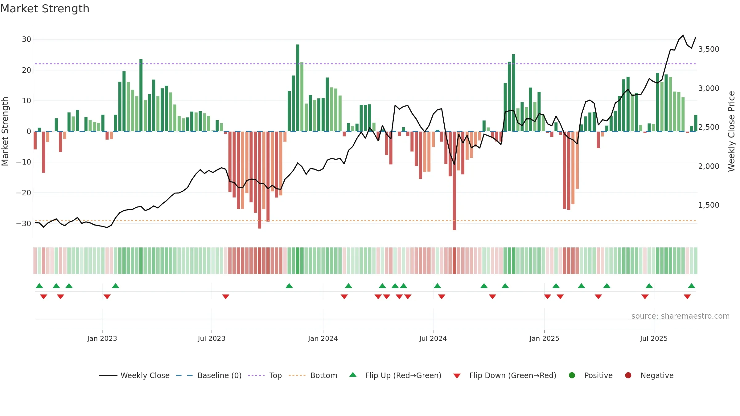 6503 weekly Market Strength chart, closing 2025-09-08.