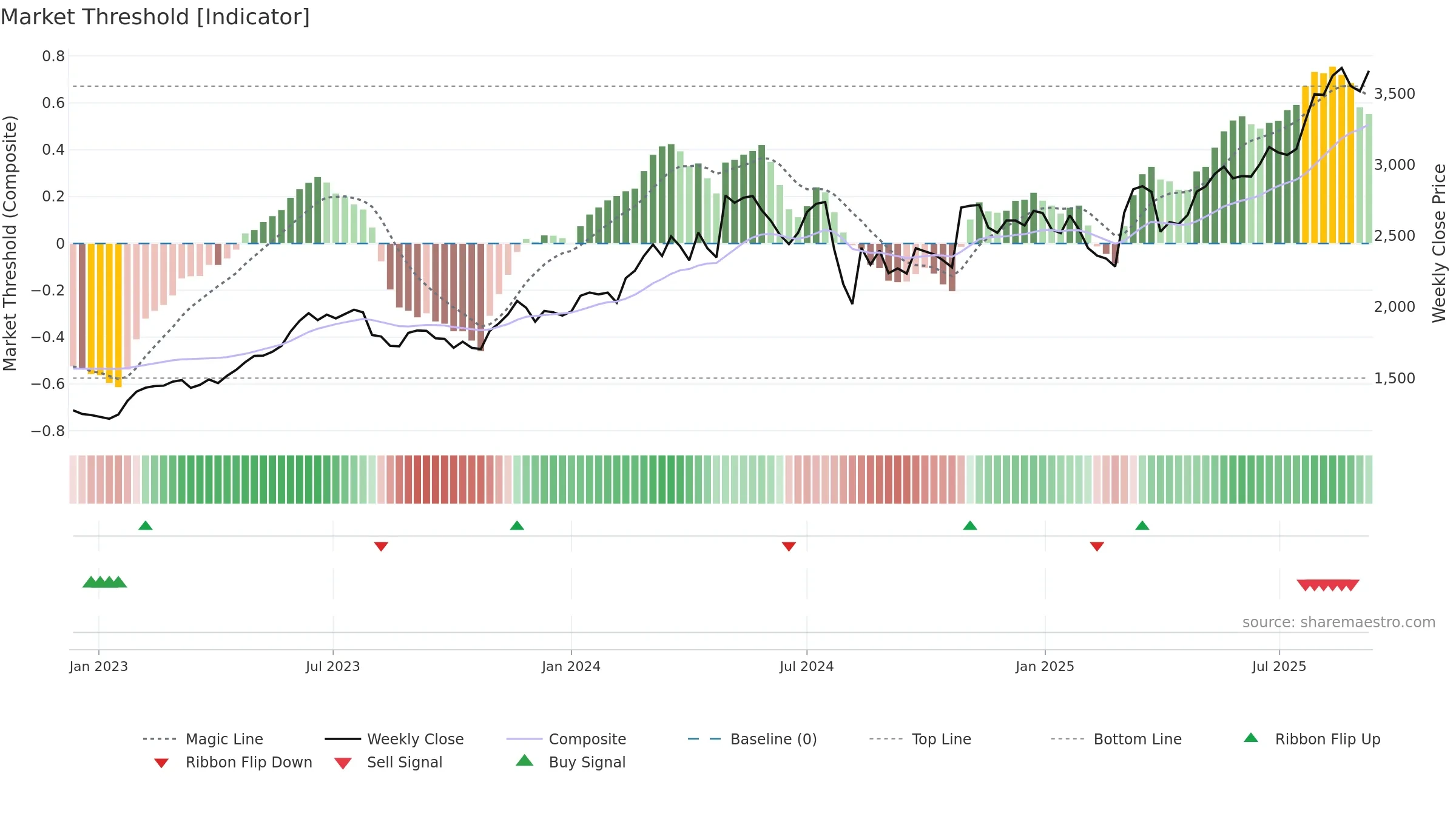 6503 weekly Market Threshold chart, closing 2025-09-08.