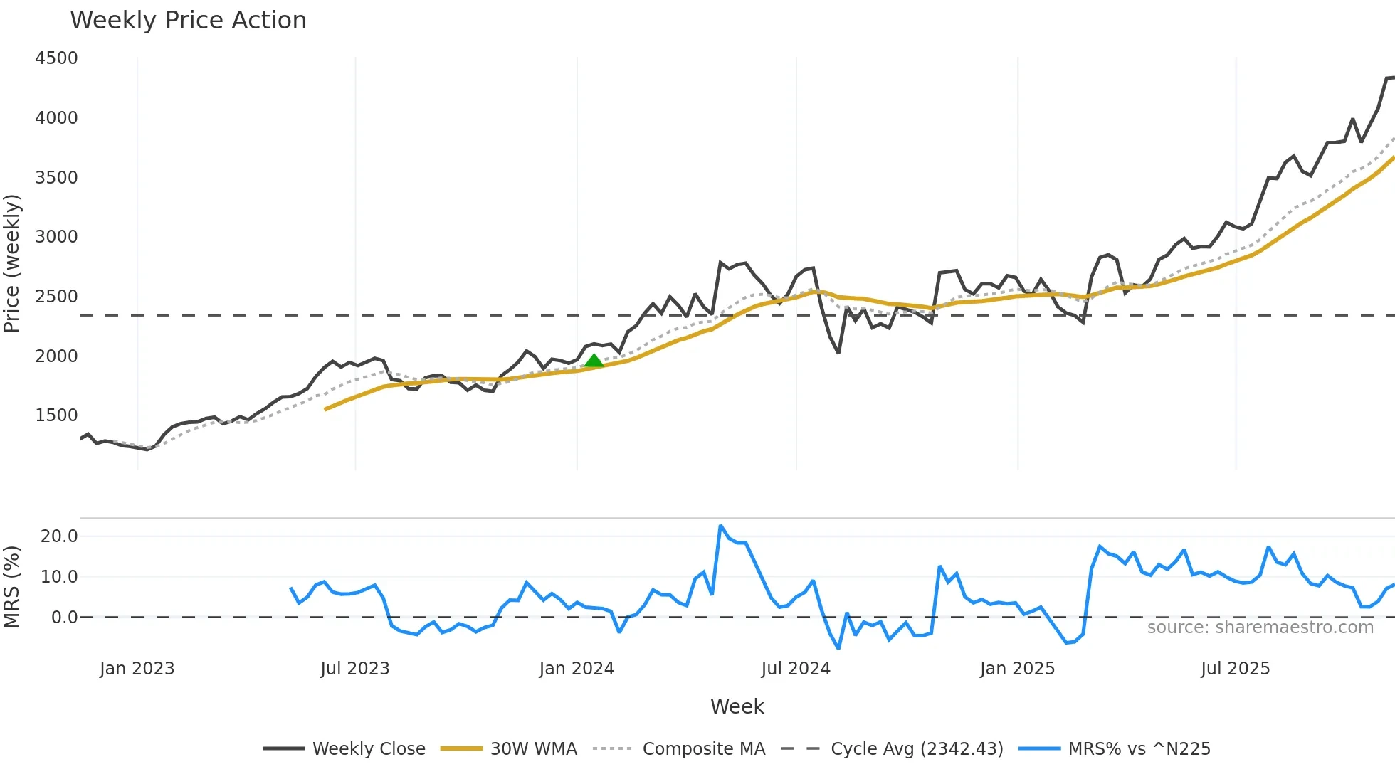 6503 weekly Price Action chart, closing 2025-11-10