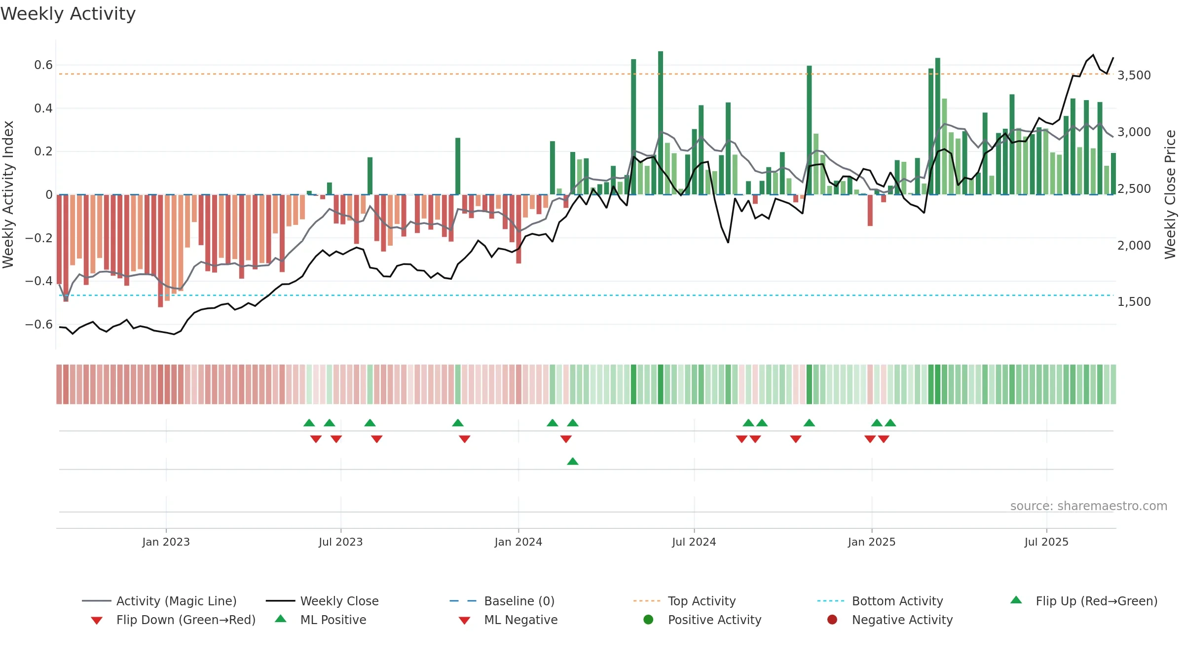 6503 weekly Activity chart, closing 2025-09-08.