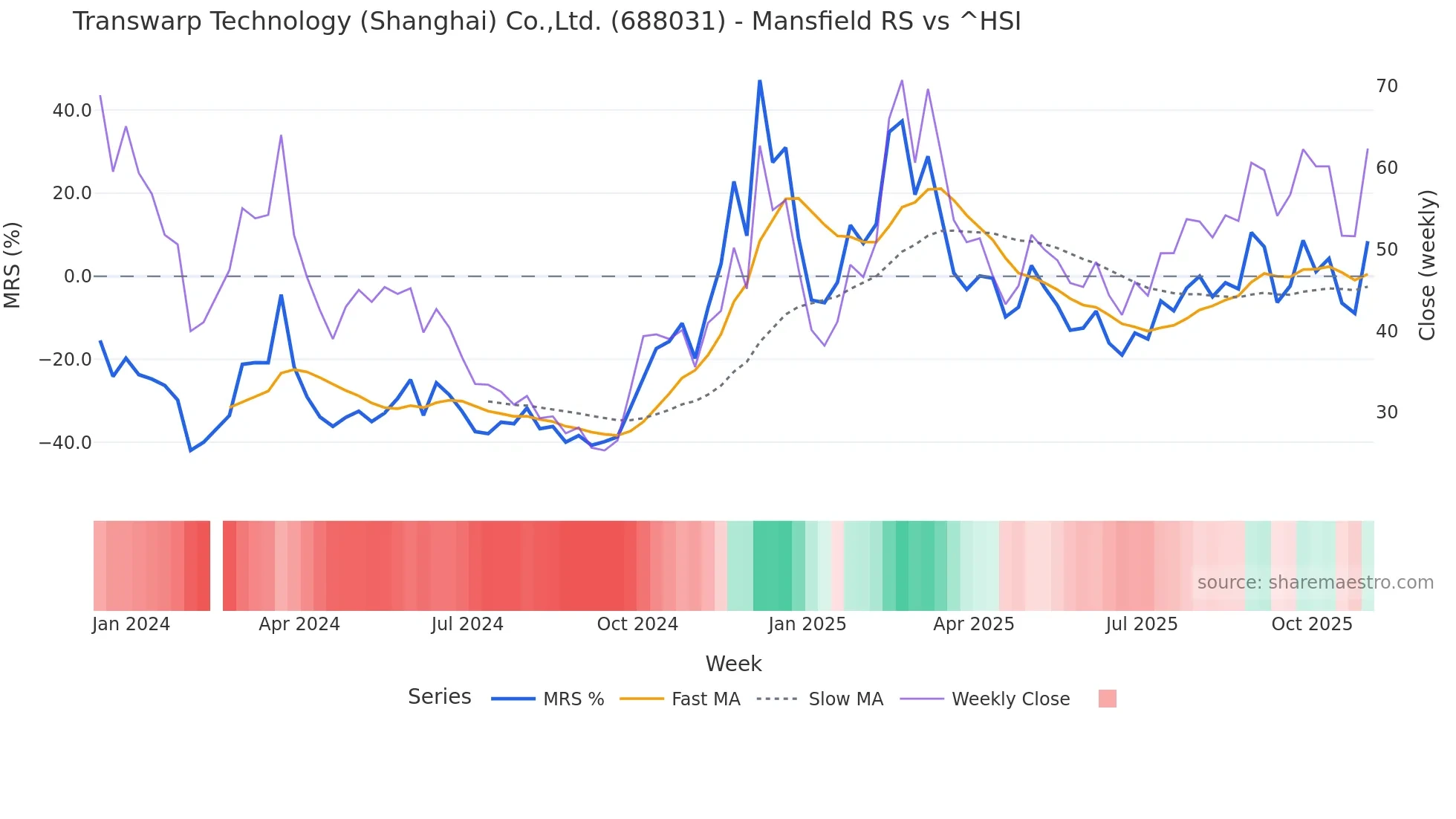 688031 Mansfield Relative Strength chart