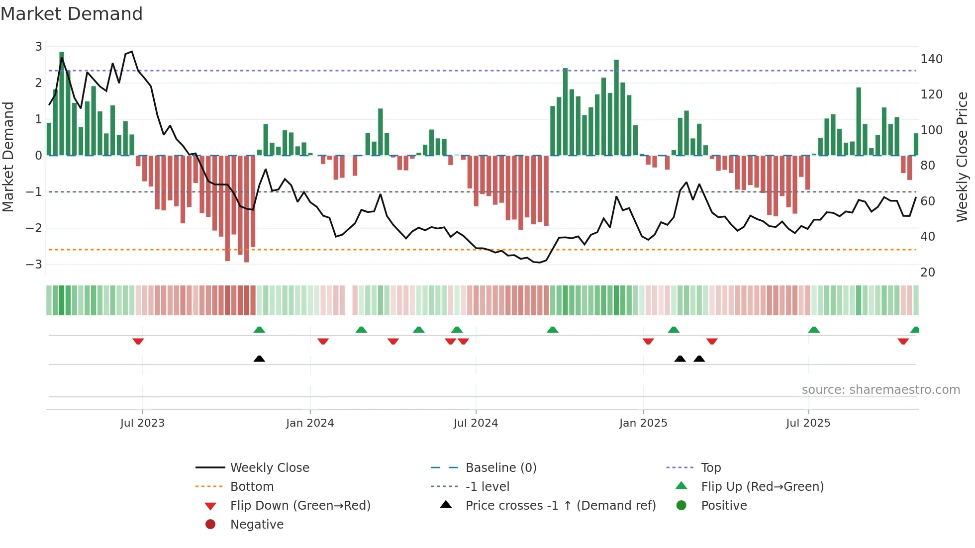 688031 weekly Market Demand chart