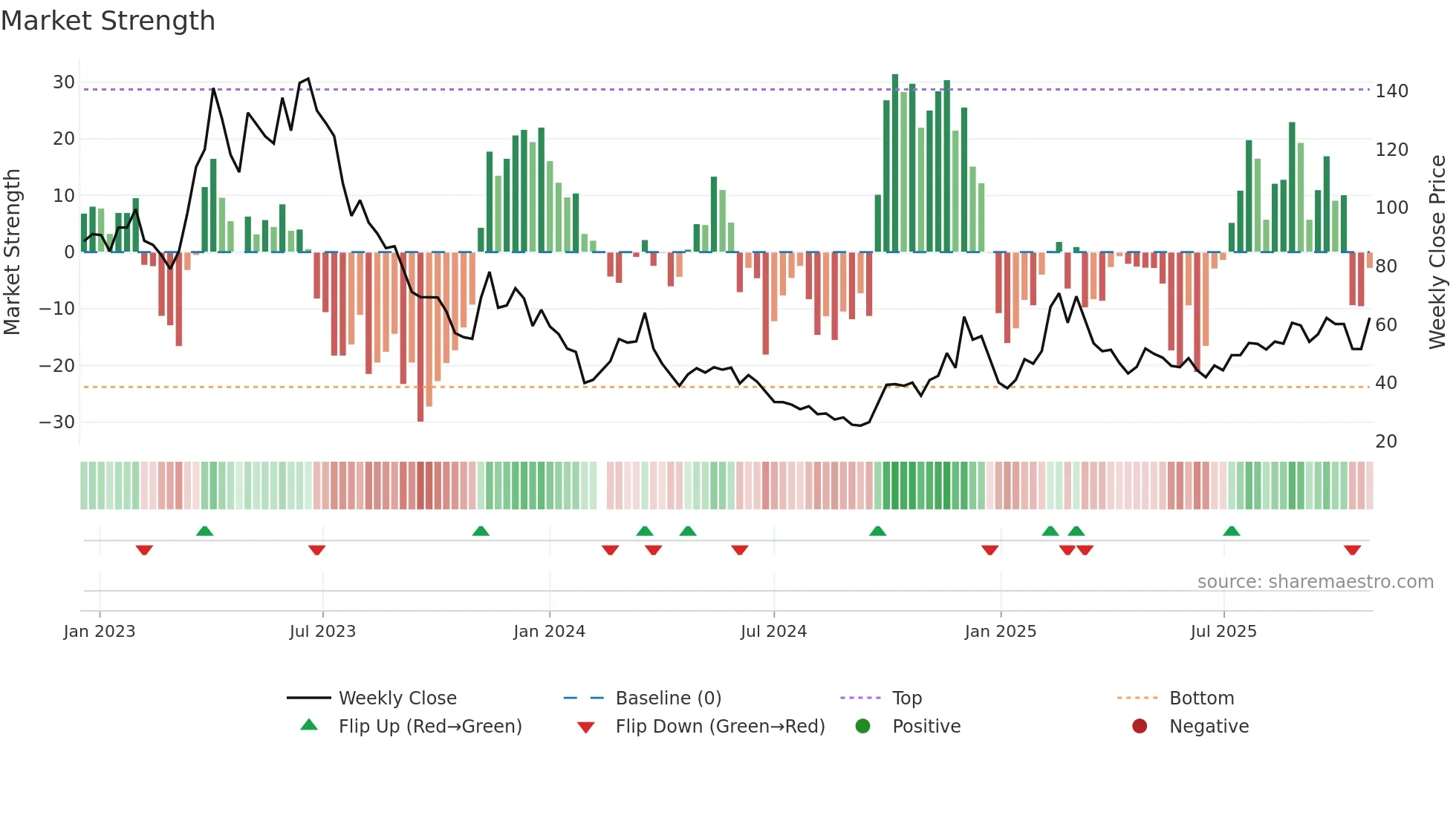 688031 weekly Market Strength chart