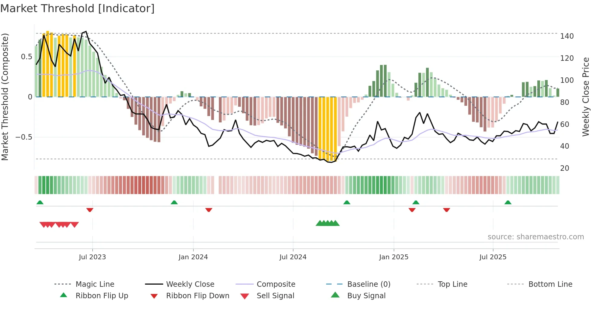 688031 weekly Market Threshold chart