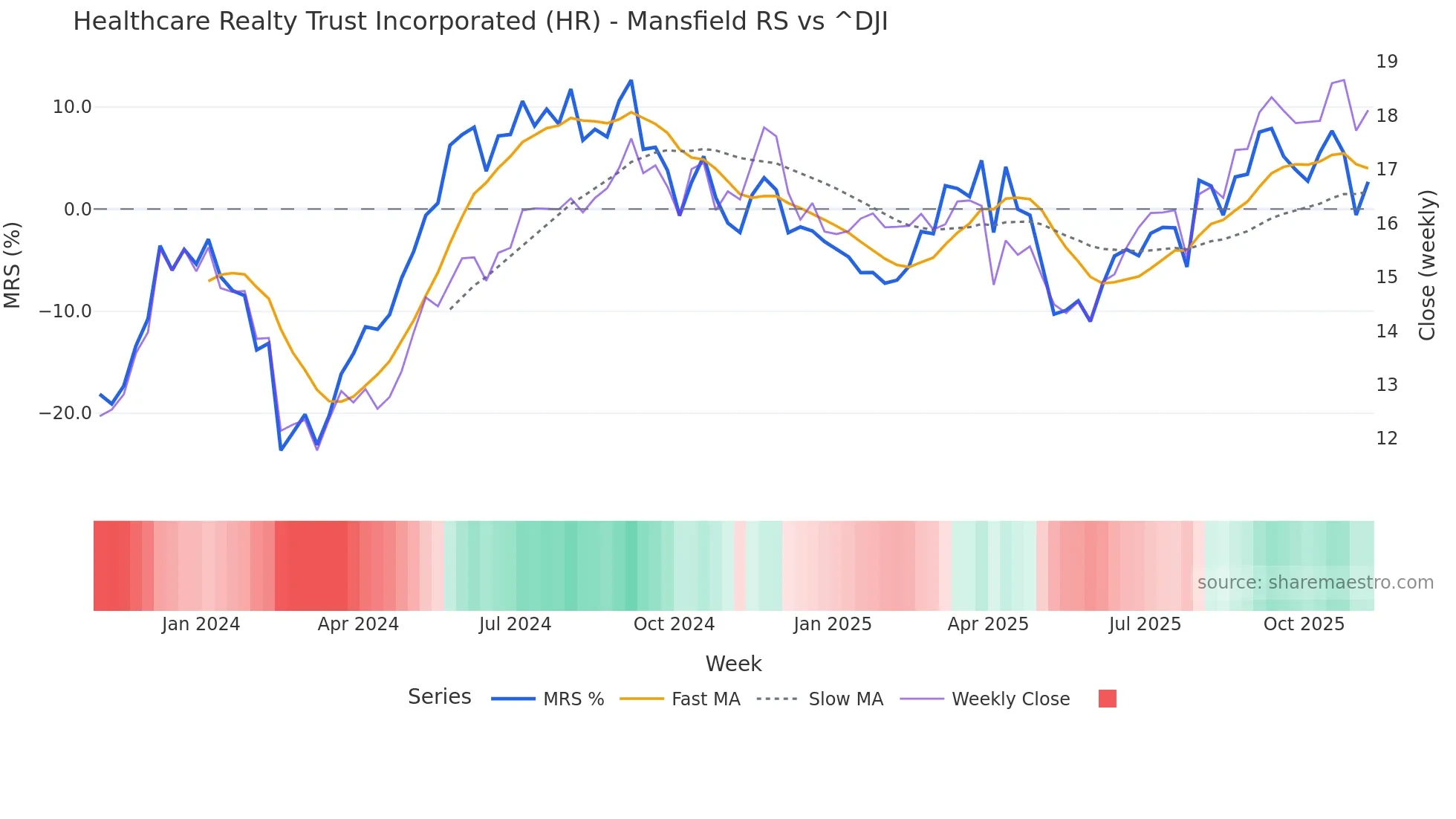 HR Mansfield Relative Strength chart