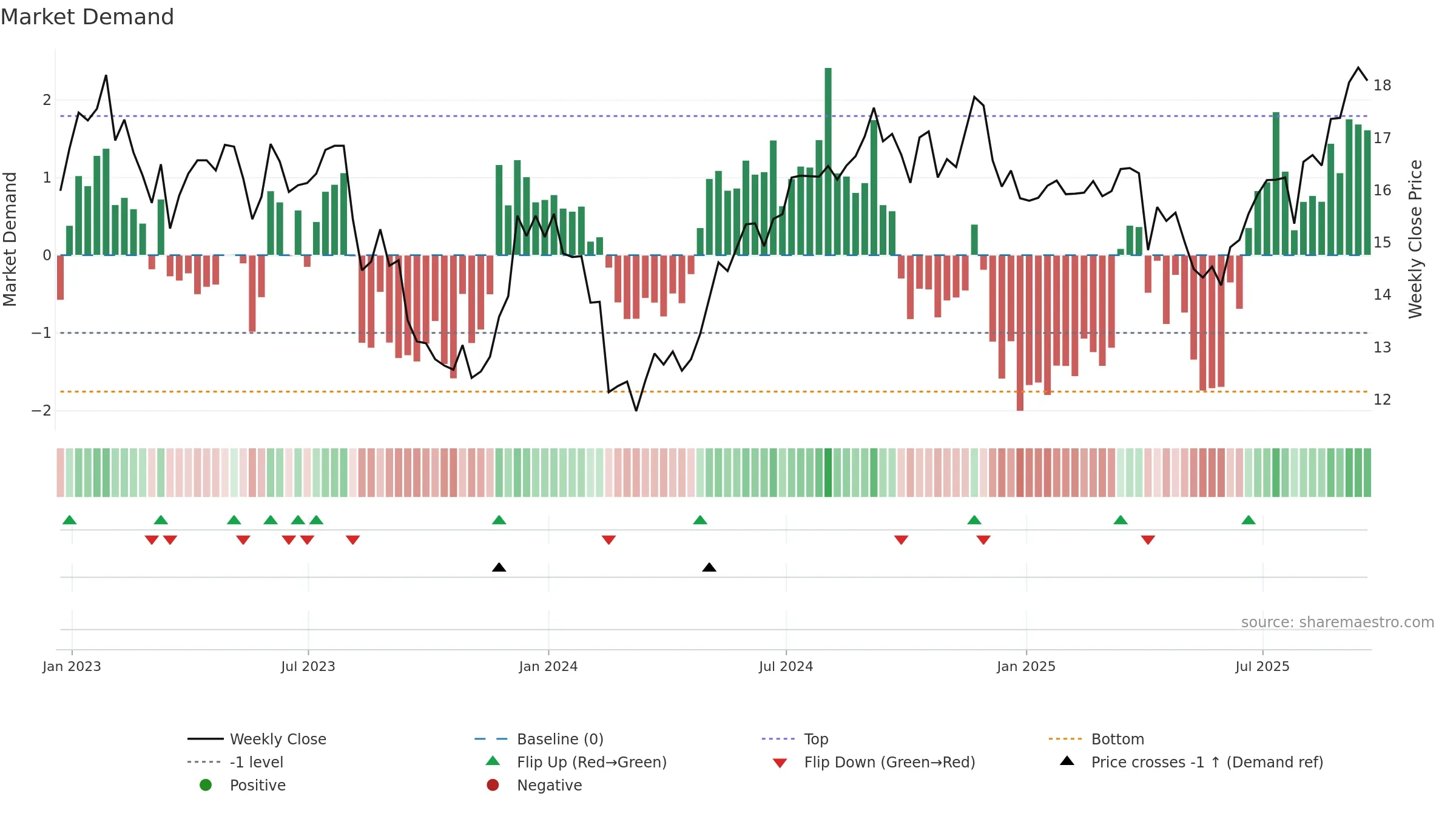 HR weekly Market Demand chart, closing 2025-09-19.