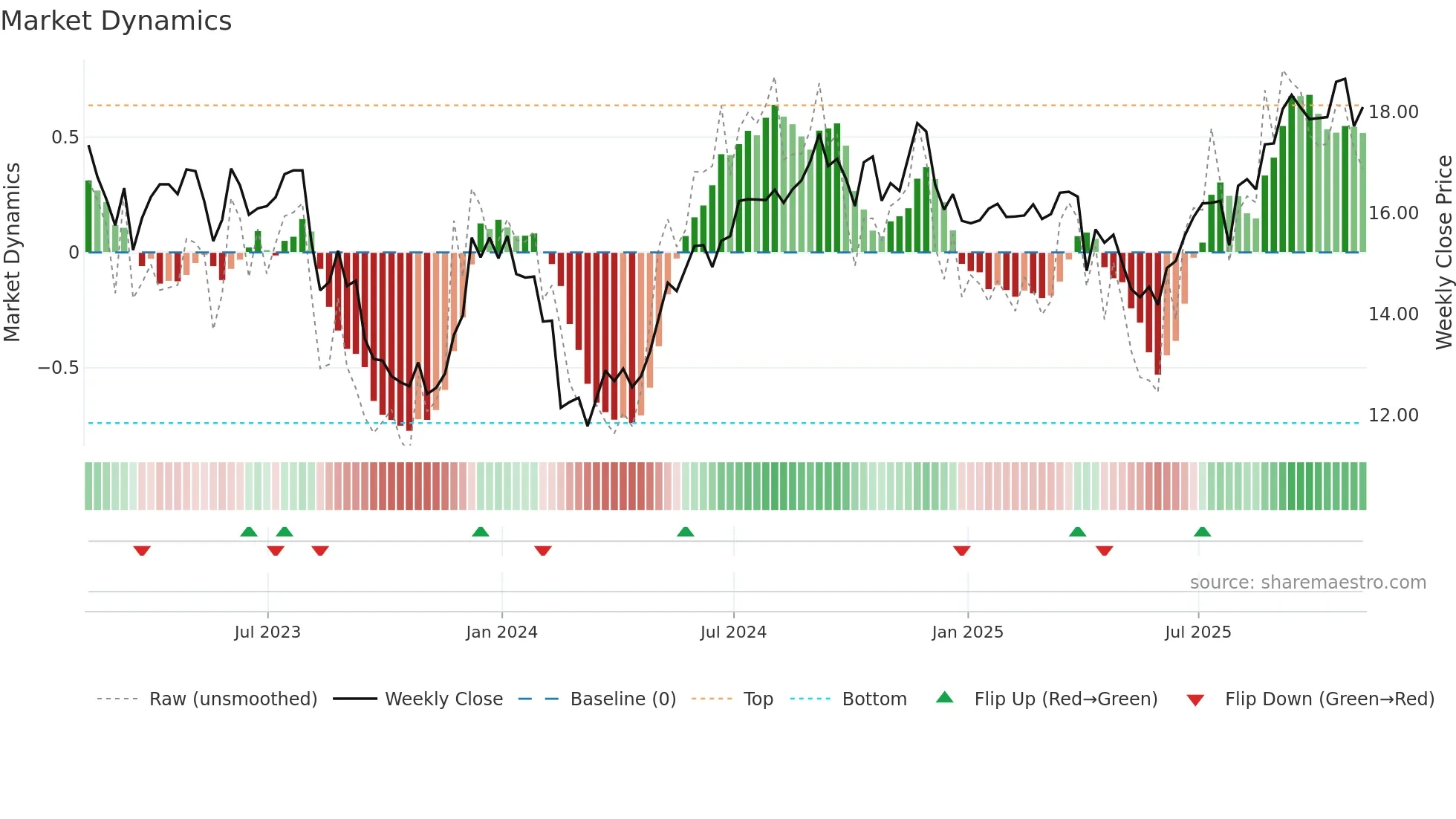 HR weekly Market Dynamics chart