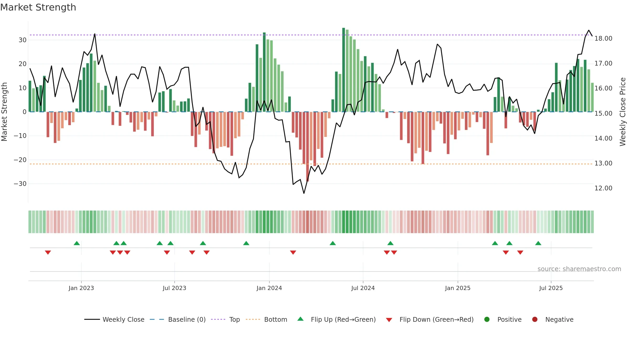 HR weekly Market Strength chart, closing 2025-09-19.