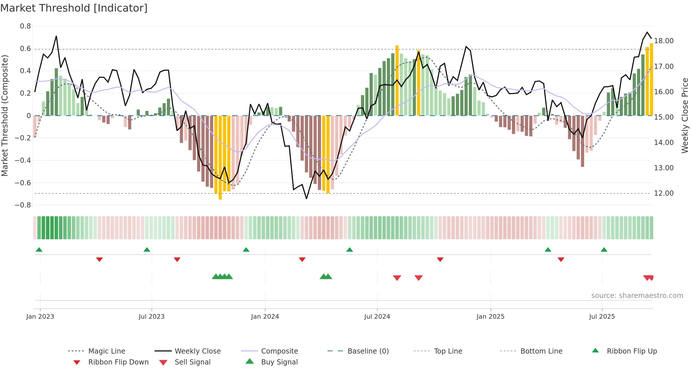HR weekly Market Threshold chart, closing 2025-09-19.