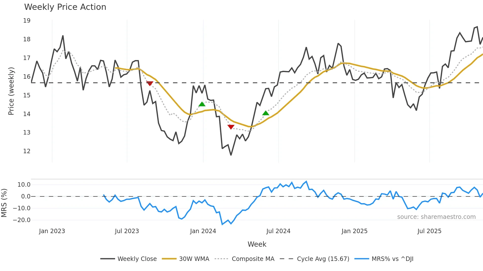 HR weekly Price Action chart, closing 2025-11-07