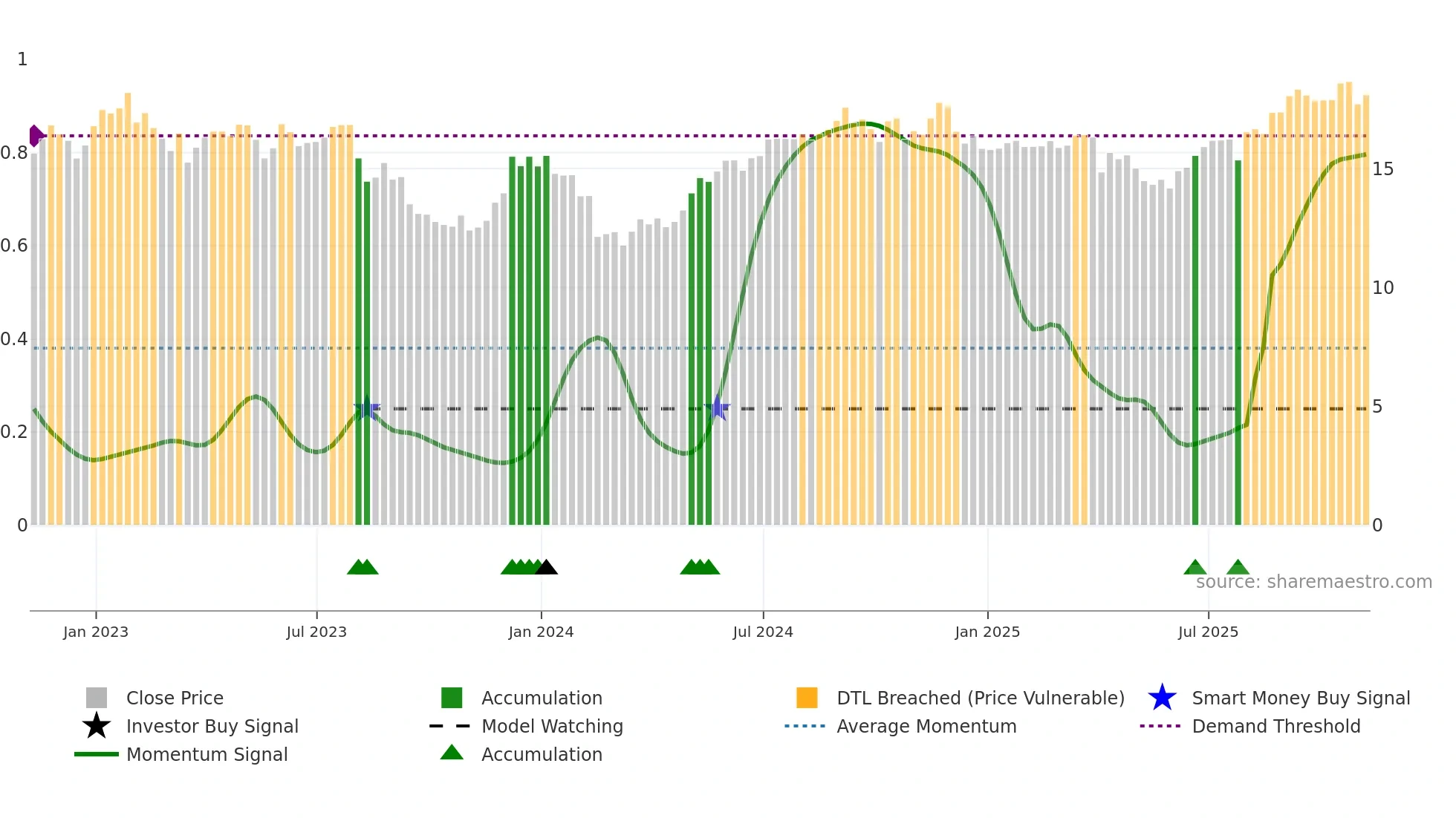HR weekly Smart Money chart