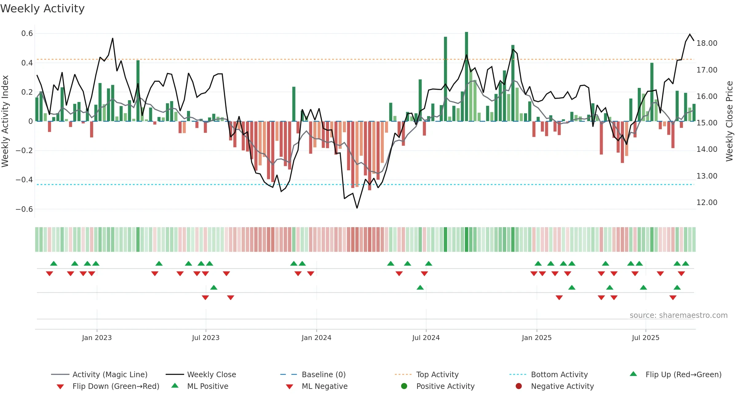HR weekly Activity chart, closing 2025-09-19.