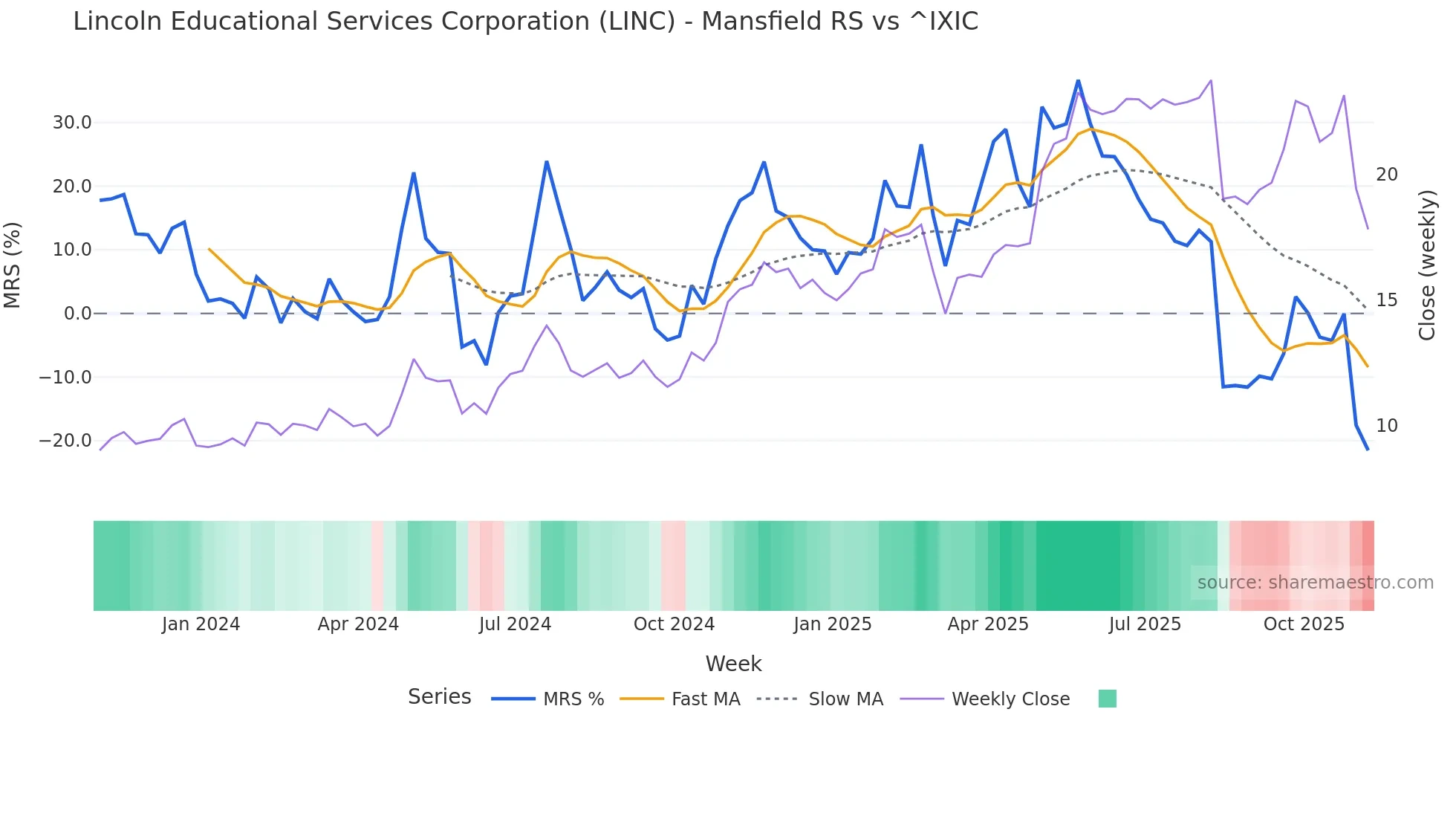 LINC Mansfield Relative Strength chart