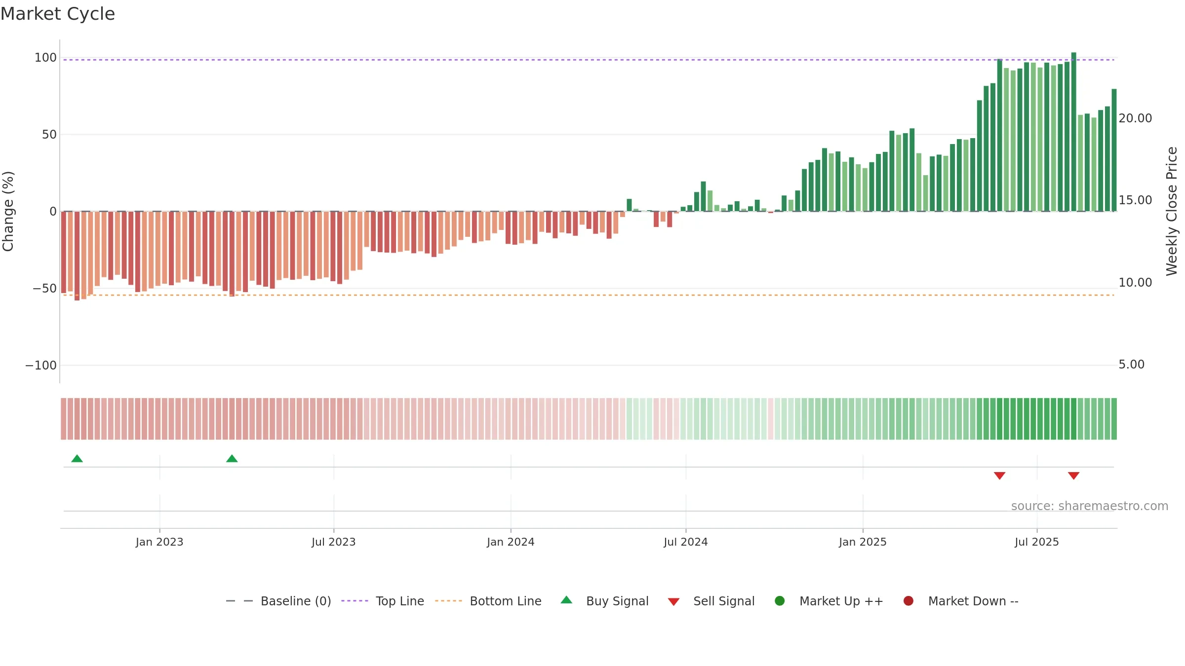 LINC weekly Market Cycle chart, closing 2025-09-19.